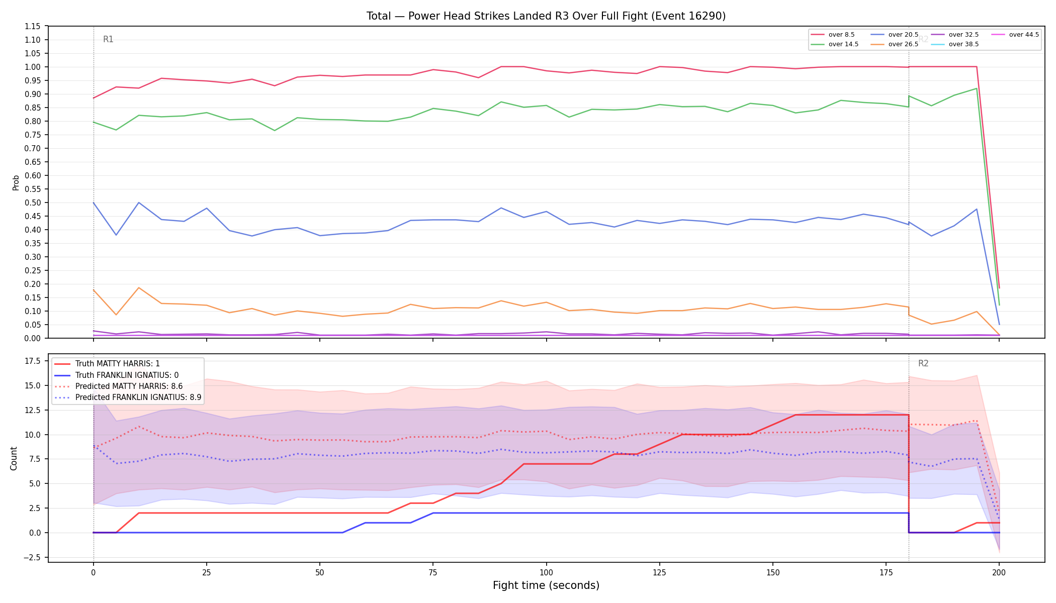 Stats/Round/Total Overs/Power Head Strikes Landed/Round 03/16290 Round 03 Over Fight — Prod