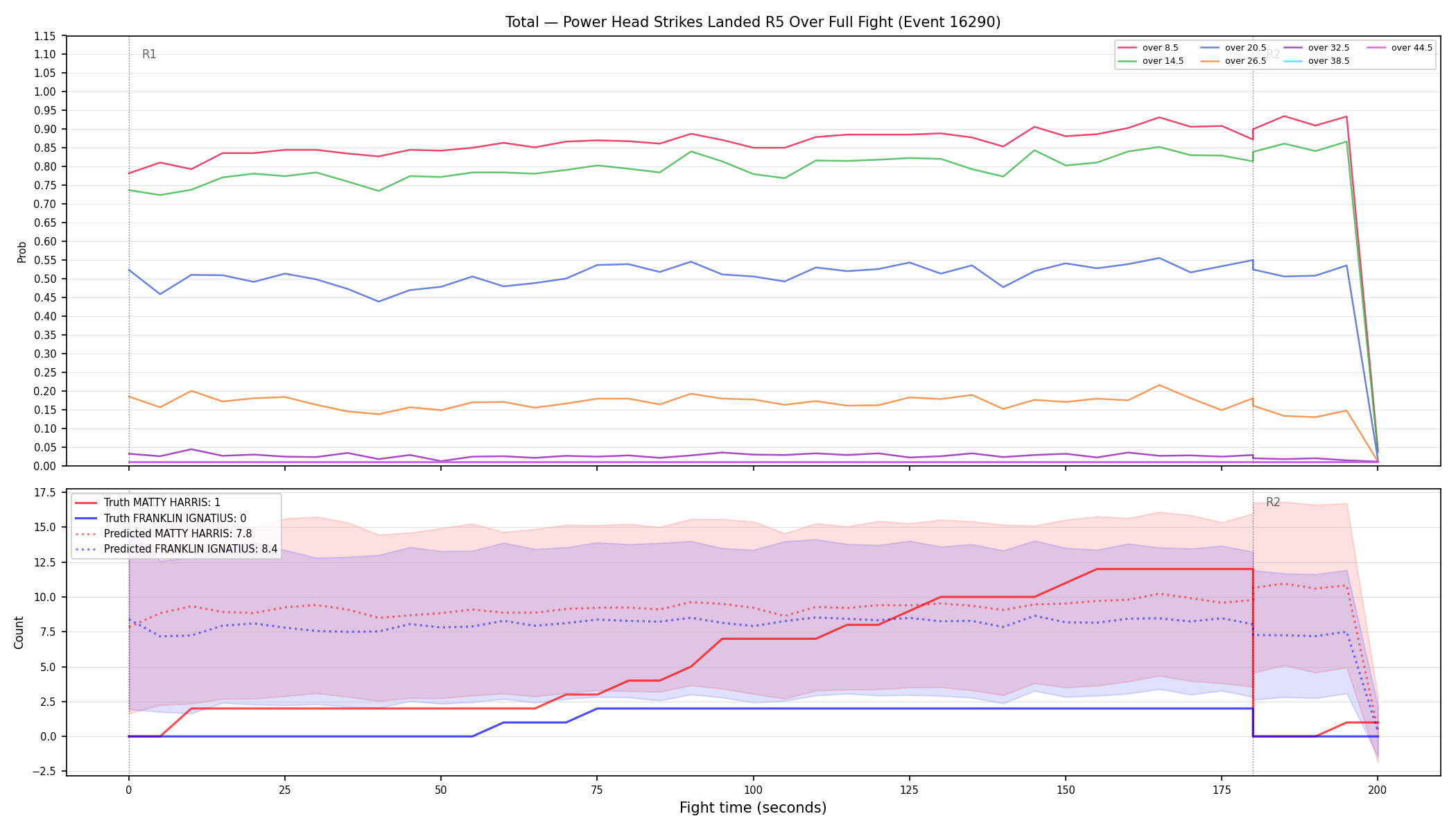 Stats/Round/Total Overs/Power Head Strikes Landed/Round 05/16290 Round 05 Over Fight — Prod