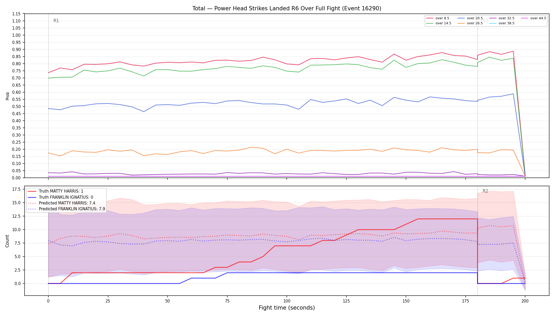 Stats/Round/Total Overs/Power Head Strikes Landed/Round 06/16290 Round 06 Over Fight — Prod