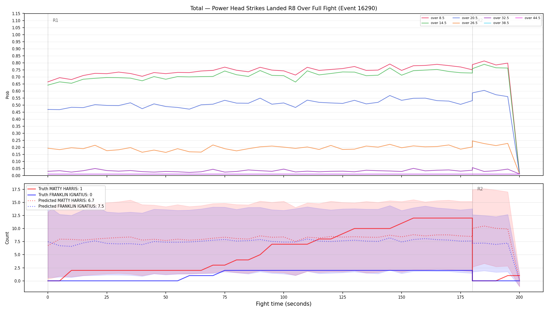 Stats/Round/Total Overs/Power Head Strikes Landed/Round 08/16290 Round 08 Over Fight — Prod