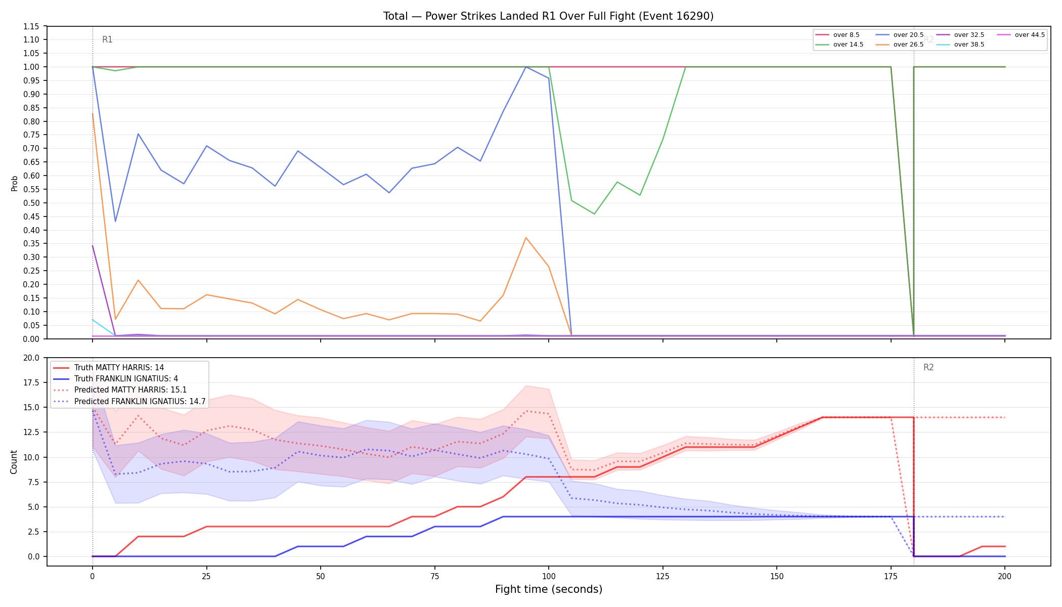 Stats/Round/Total Overs/Power Strikes Landed/Round 01/16290 Round 01 Over Fight — Prod