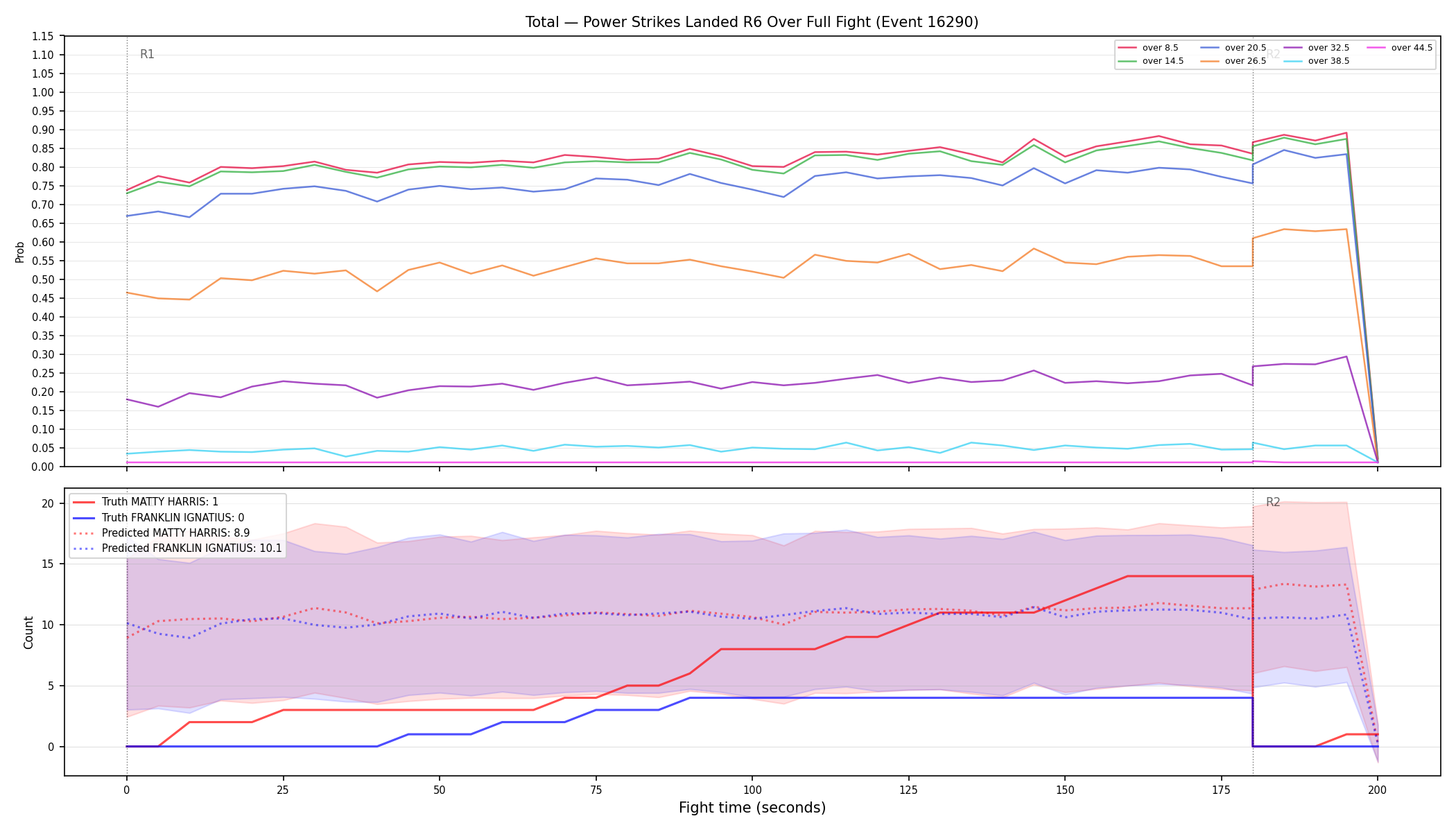 Stats/Round/Total Overs/Power Strikes Landed/Round 06/16290 Round 06 Over Fight — Prod