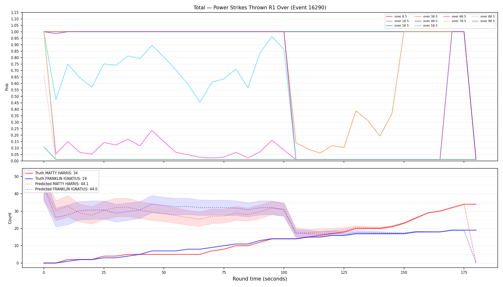 Stats/Round/Total Overs/Power Strikes Thrown/Round 01/16290 Round 01 Over — Prod