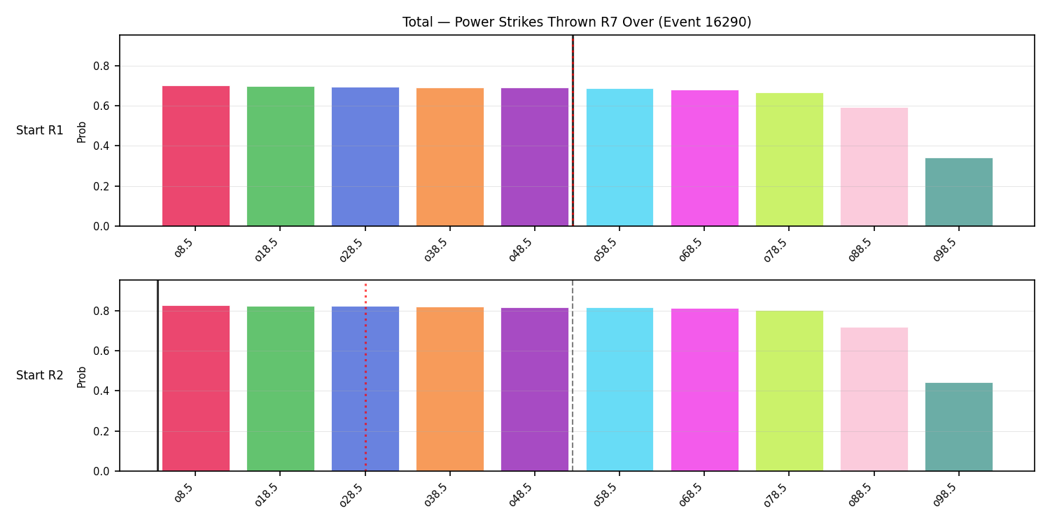Stats/Round/Total Overs/Power Strikes Thrown/Round 07/16290 Round 07 Over Snapshots — Prod