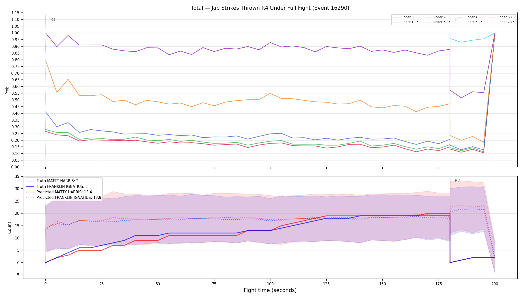 Stats/Round/Total Unders/Jab Strikes Thrown/Round 04/16290 Round 04 Under Fight — Prod