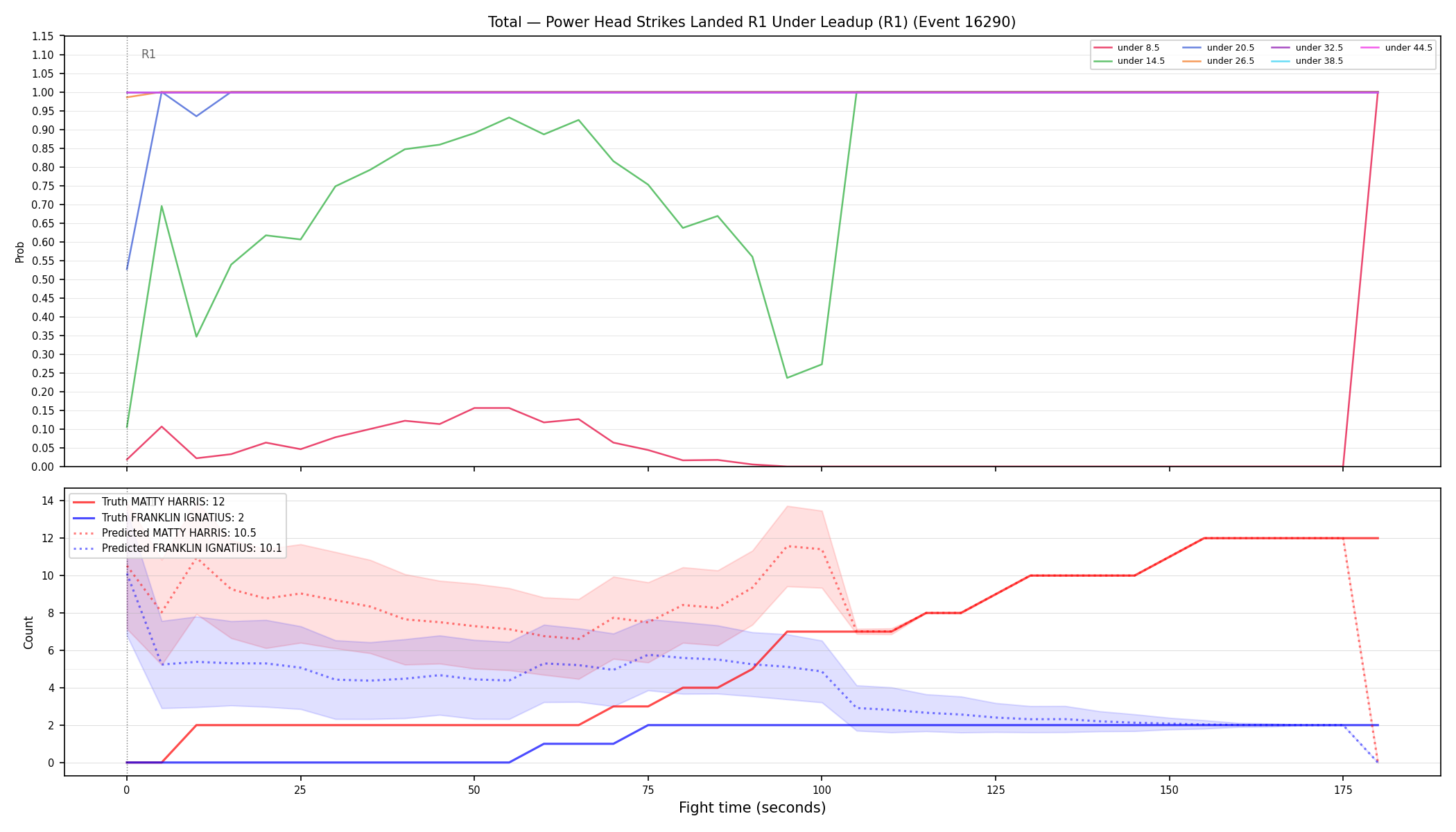 Stats/Round/Total Unders/Power Head Strikes Landed/Round 01/16290 Round 01 Under Leadup — Prod