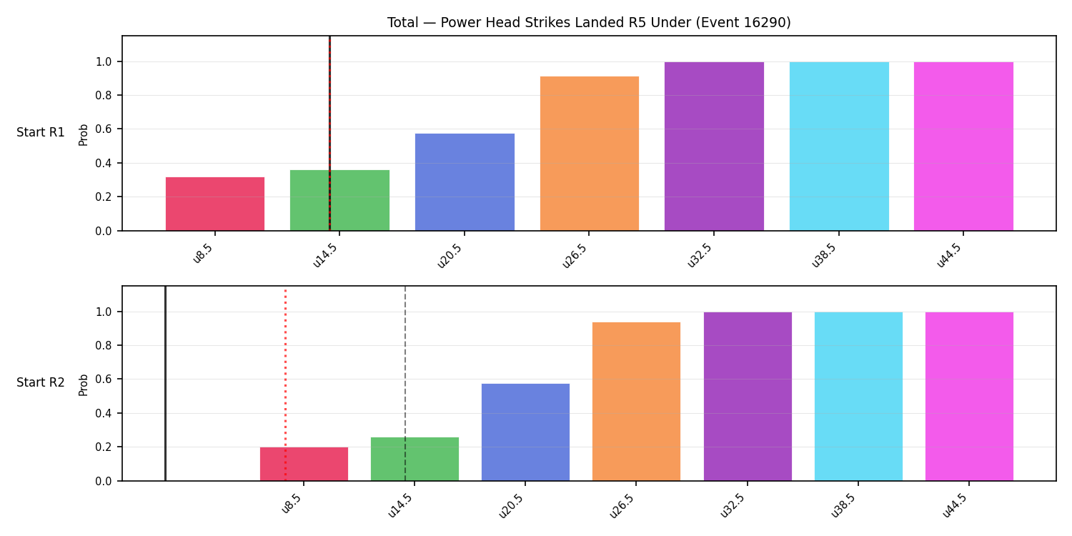 Stats/Round/Total Unders/Power Head Strikes Landed/Round 05/16290 Round 05 Under Snapshots — Prod