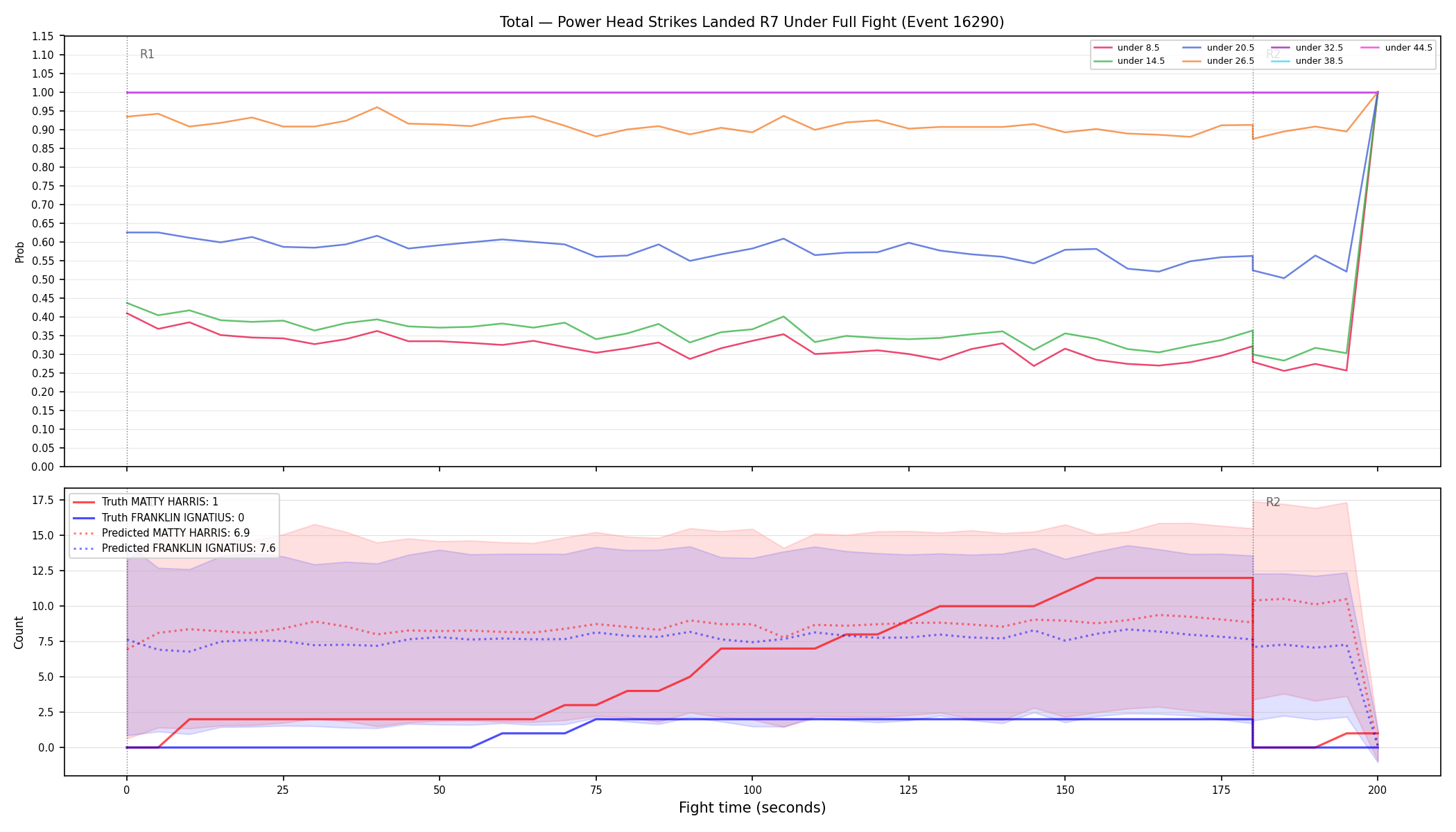 Stats/Round/Total Unders/Power Head Strikes Landed/Round 07/16290 Round 07 Under Fight — Prod
