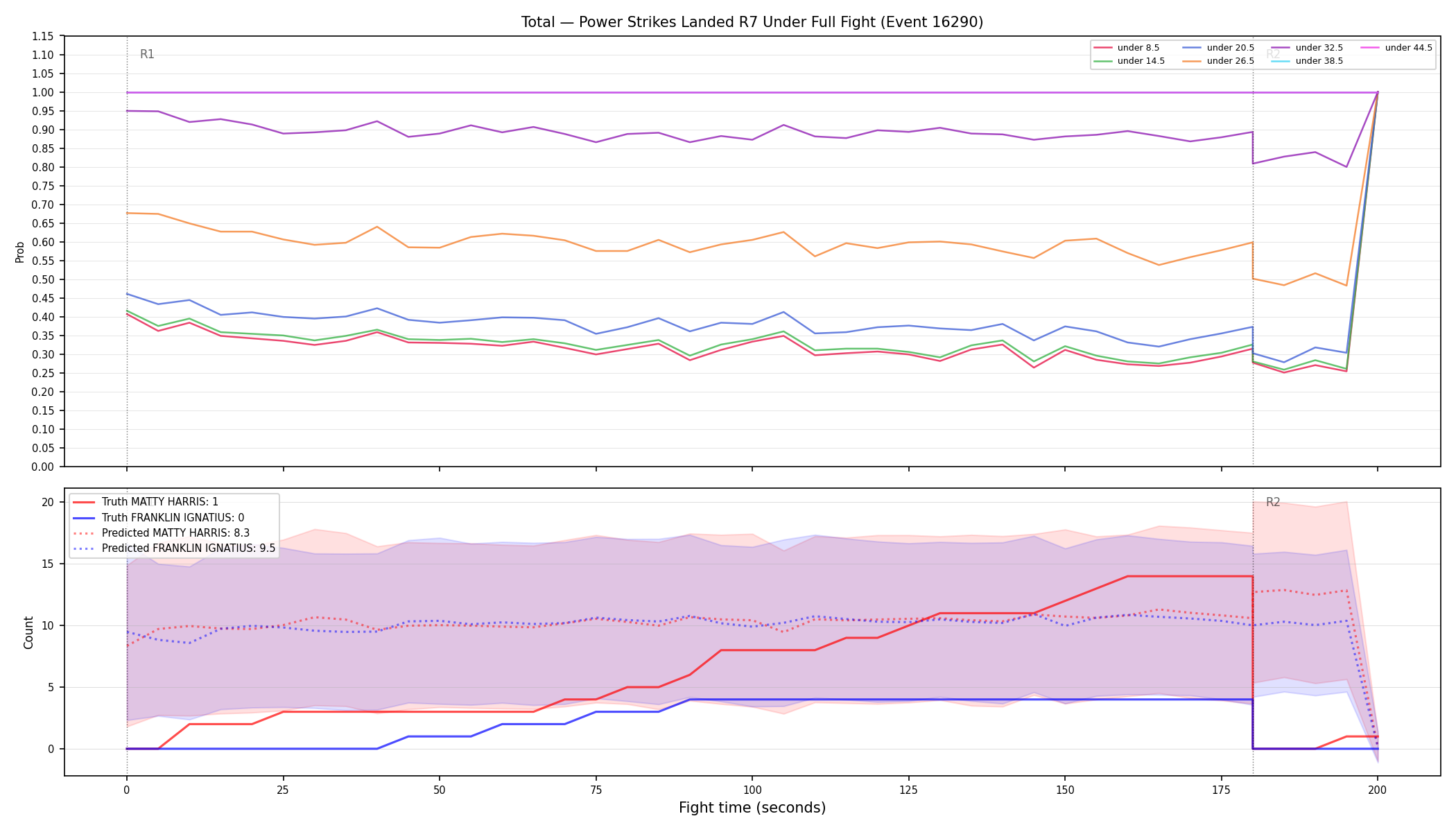 Stats/Round/Total Unders/Power Strikes Landed/Round 07/16290 Round 07 Under Fight — Prod