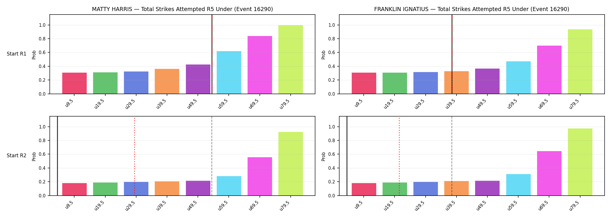 Round: Total Strikes Attempted — round 5 — snapshots — Prod