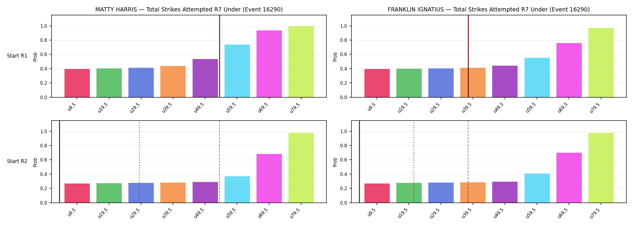 Round: Total Strikes Attempted — round 7 — snapshots — Prod