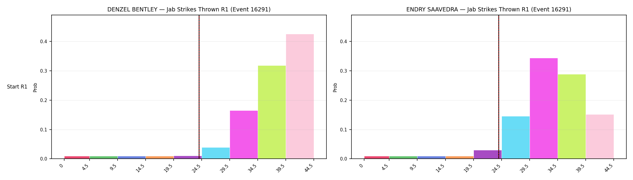 Round: Jab Strikes Thrown — round 1 — snapshots — Prod