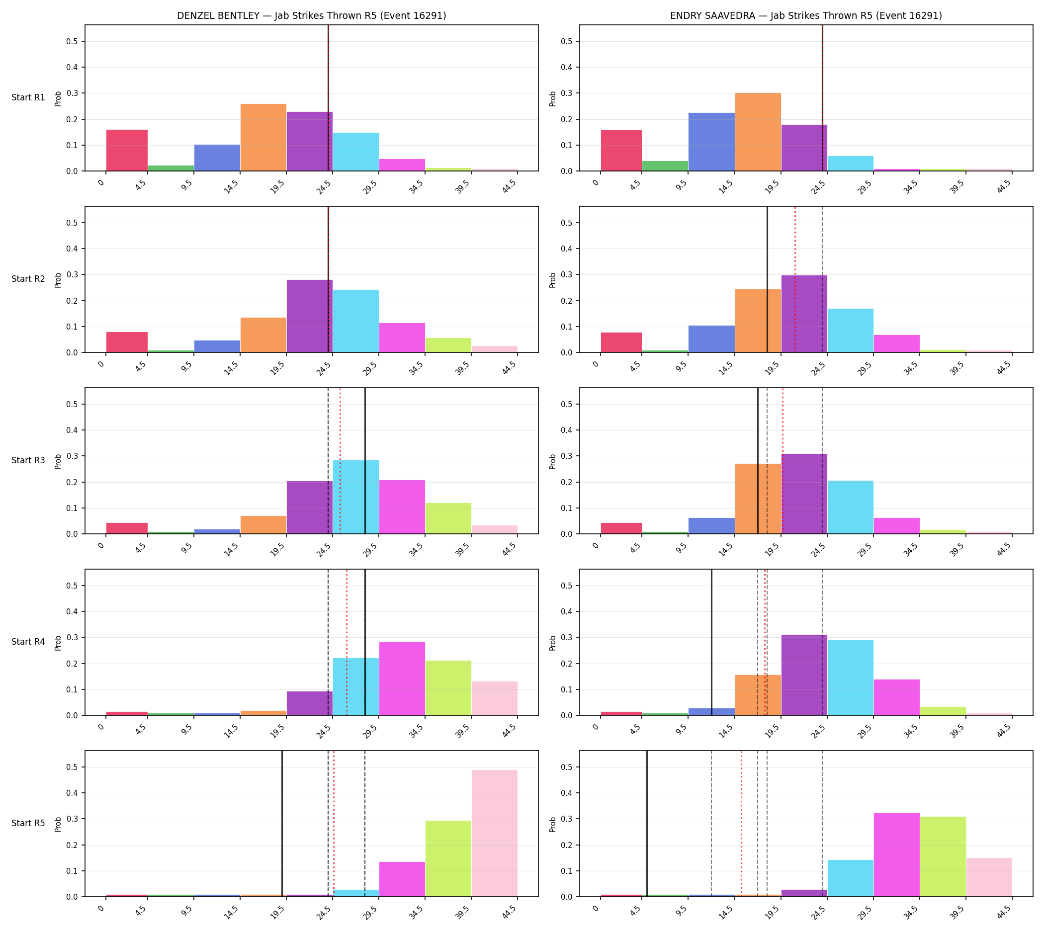Round: Jab Strikes Thrown — round 5 — snapshots — Prod