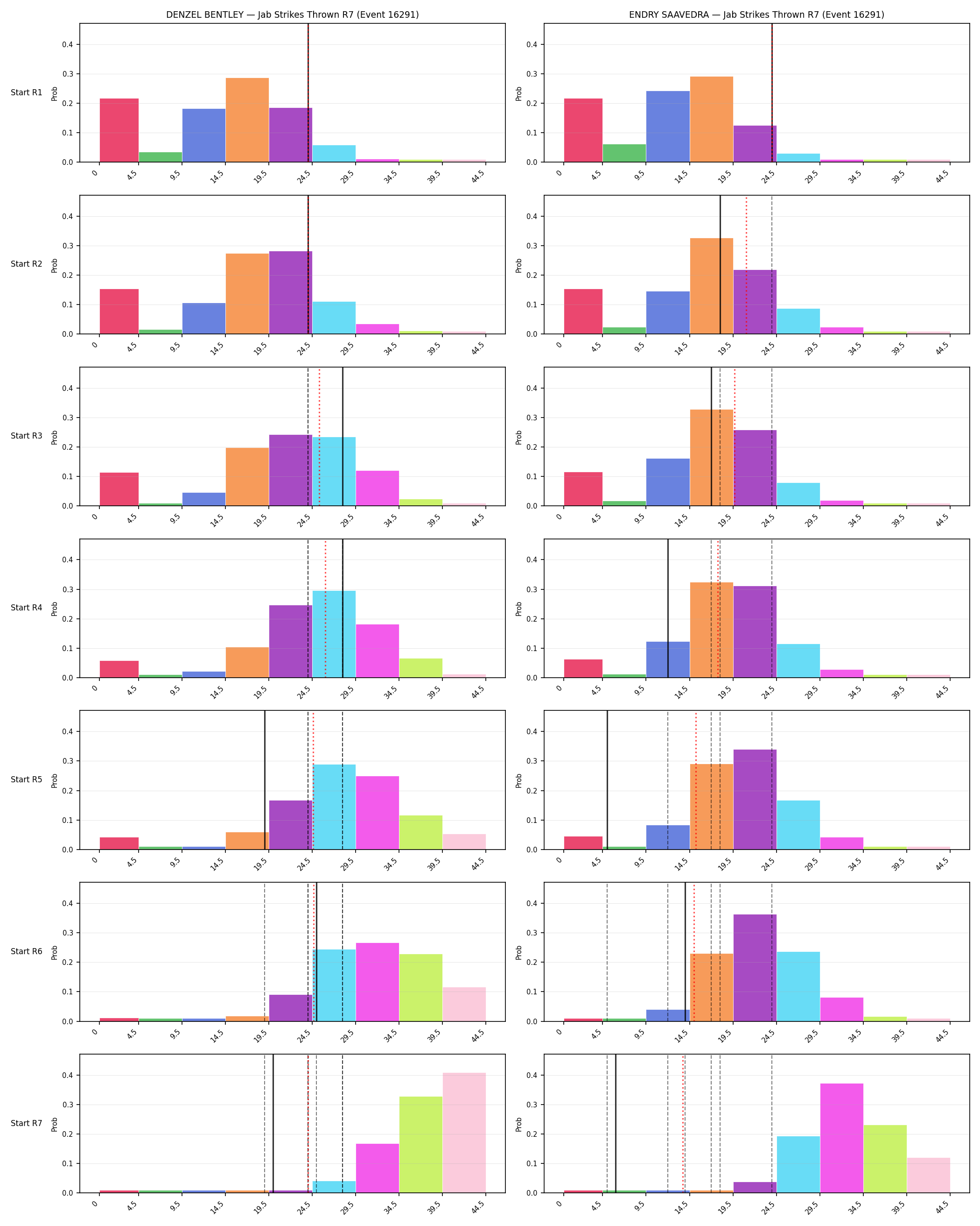 Round: Jab Strikes Thrown — round 7 — snapshots — Prod