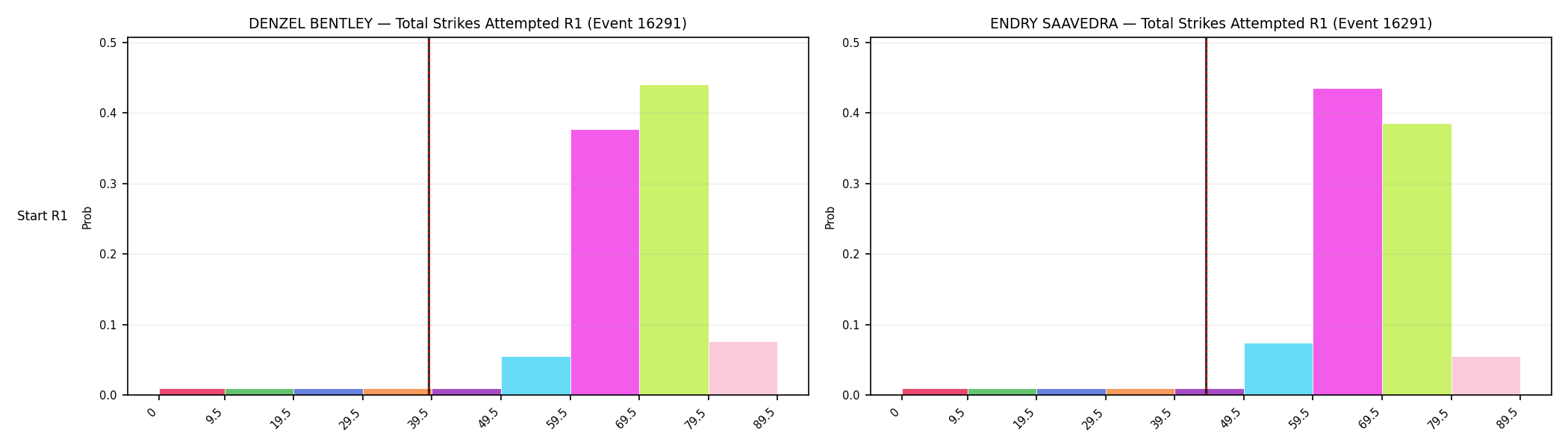 Round: Total Strikes Attempted — round 1 — snapshots — Prod