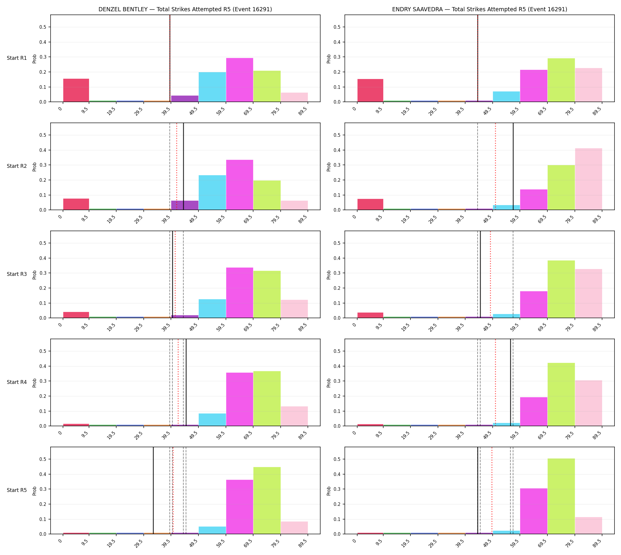Round: Total Strikes Attempted — round 5 — snapshots — Prod