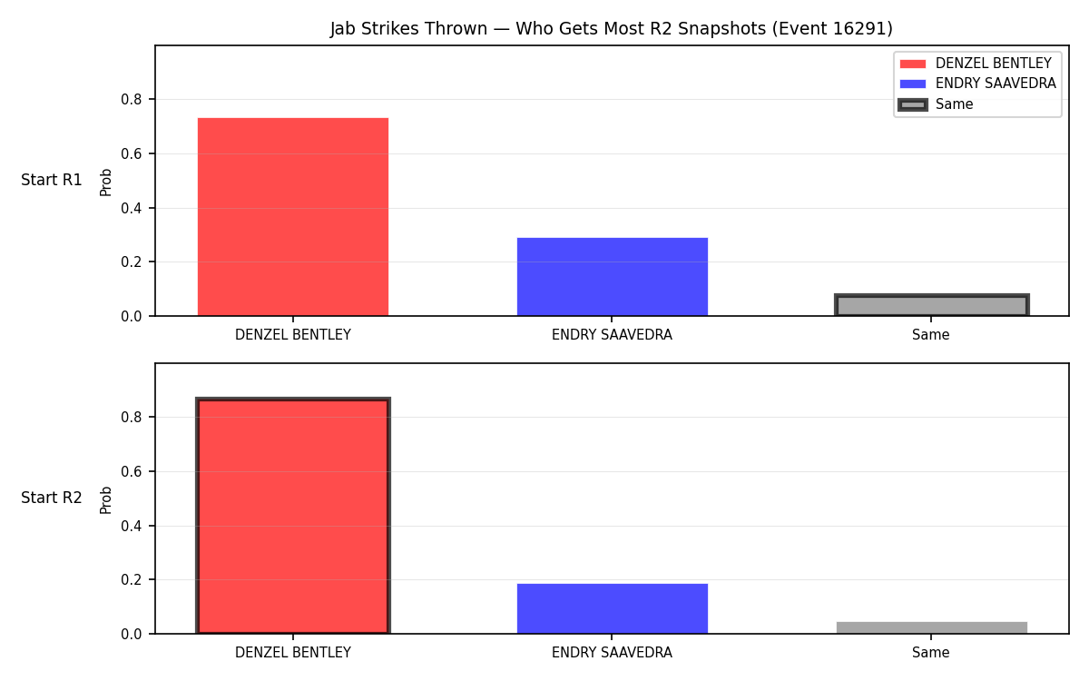 Round: Jab Strikes Thrown — round 2 — snapshots — Prod