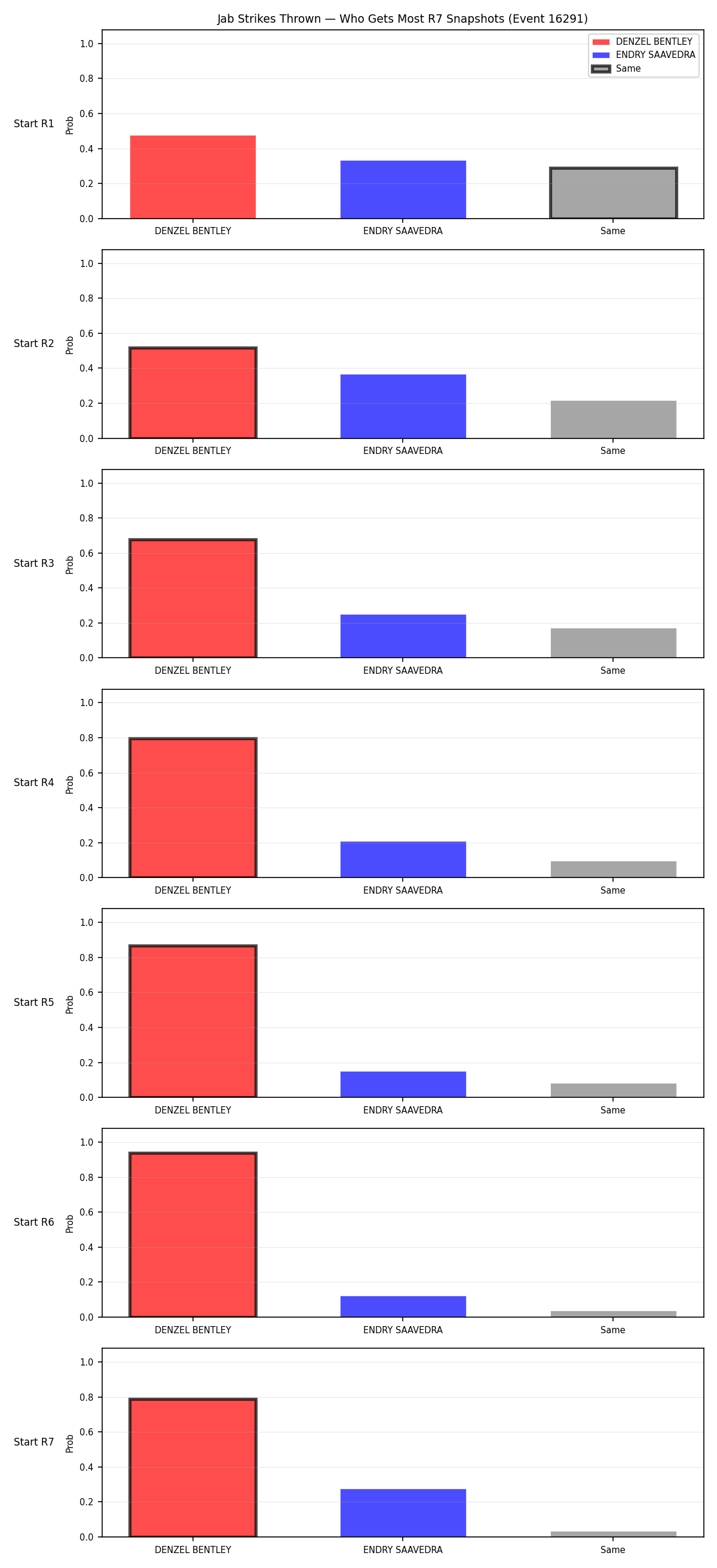 Round: Jab Strikes Thrown — round 7 — snapshots — Prod