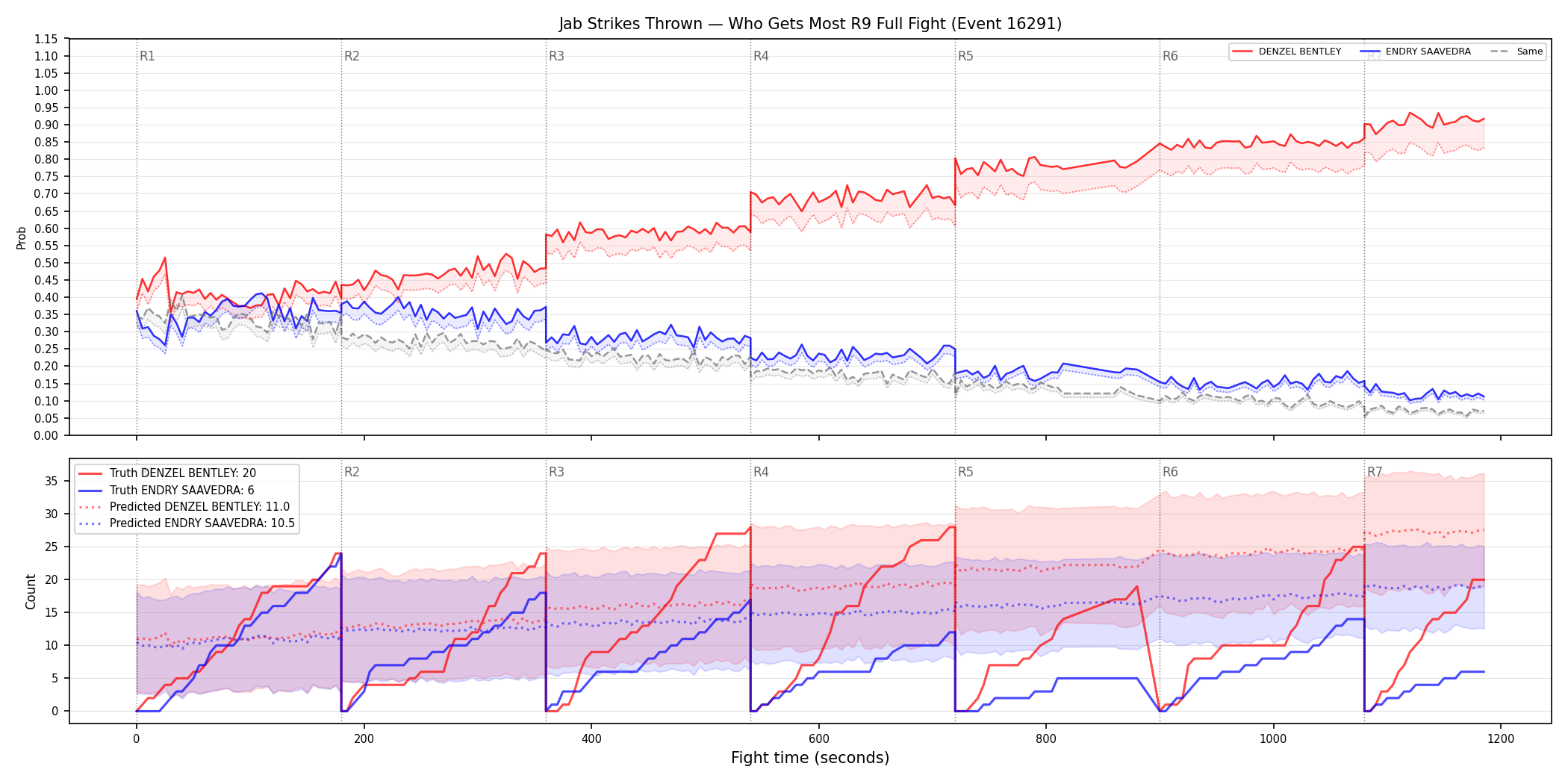 Round: Jab Strikes Thrown — round 9 — fight view — Prod