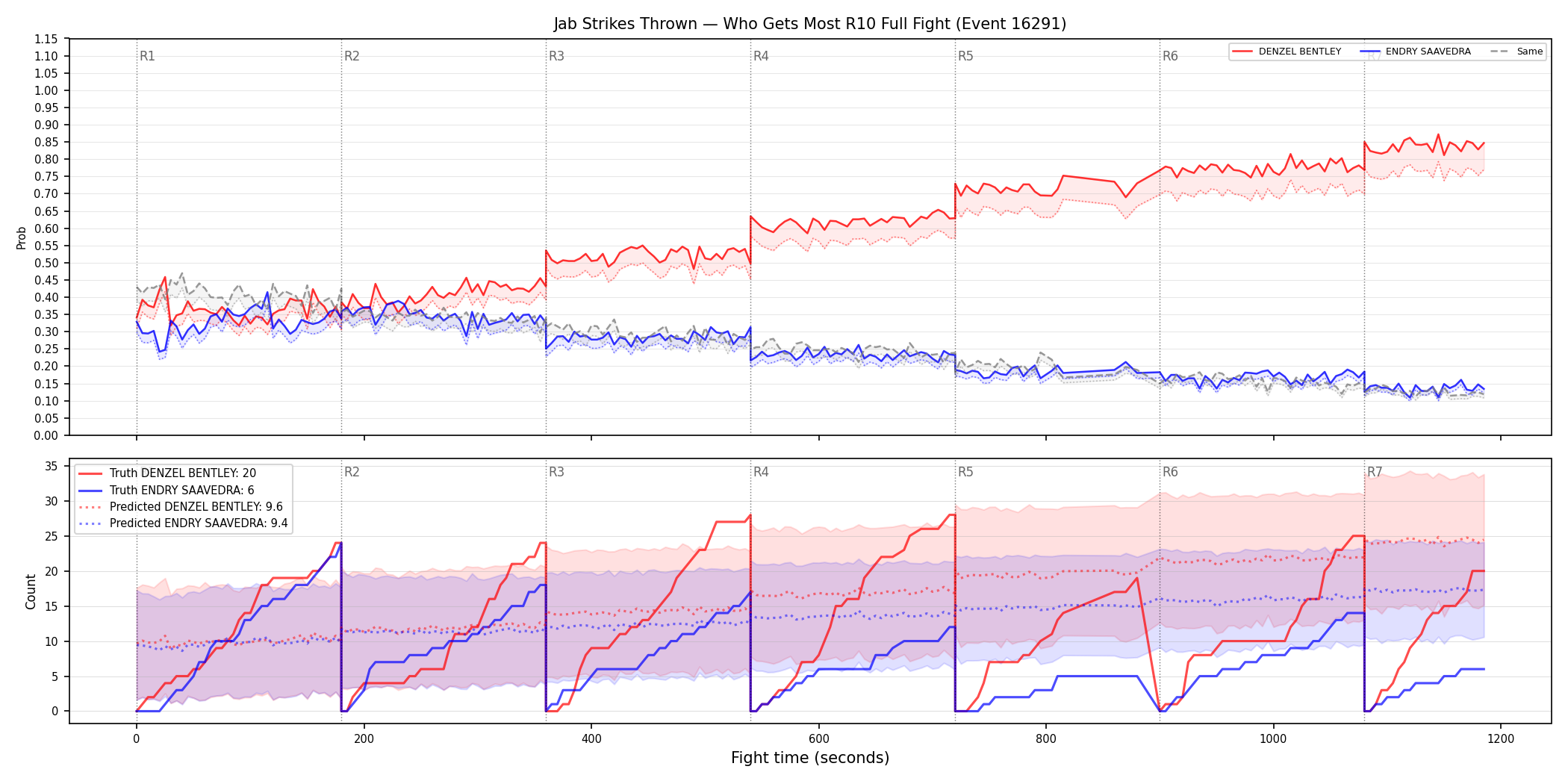 Round: Jab Strikes Thrown — round 10 — fight view — Prod