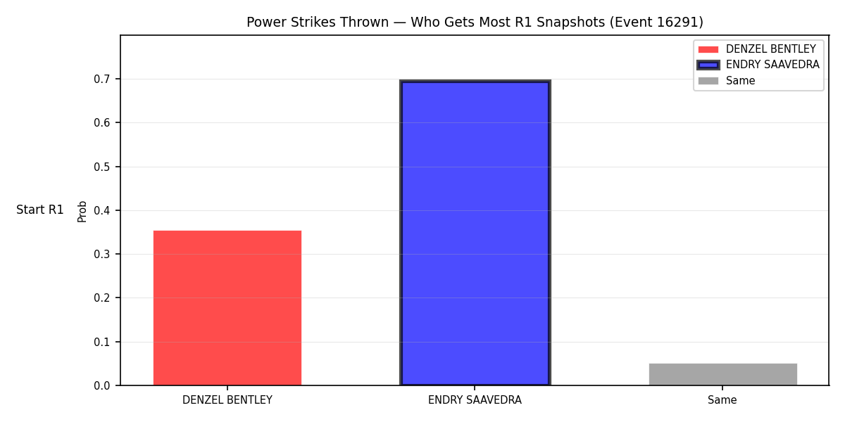 Round: Power Strikes Thrown — round 1 — snapshots — Prod