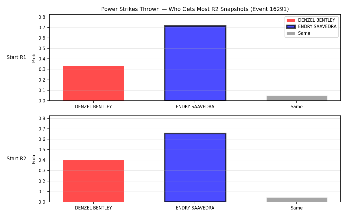 Round: Power Strikes Thrown — round 2 — snapshots — Prod