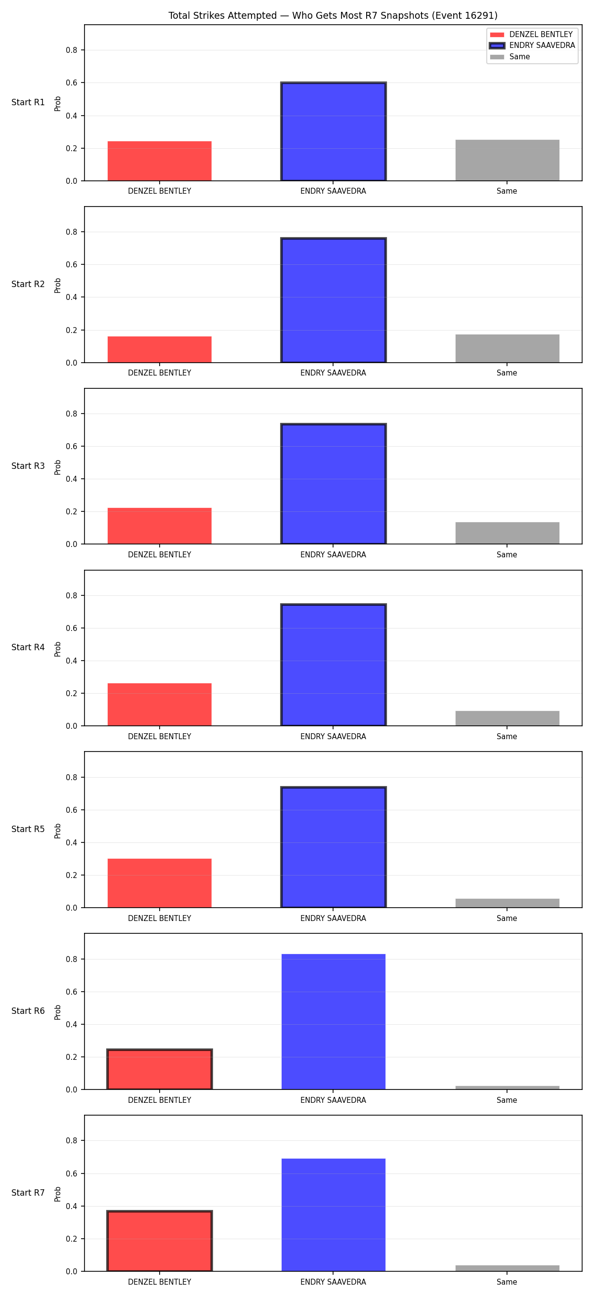 Round: Total Strikes Attempted — round 7 — snapshots — Prod