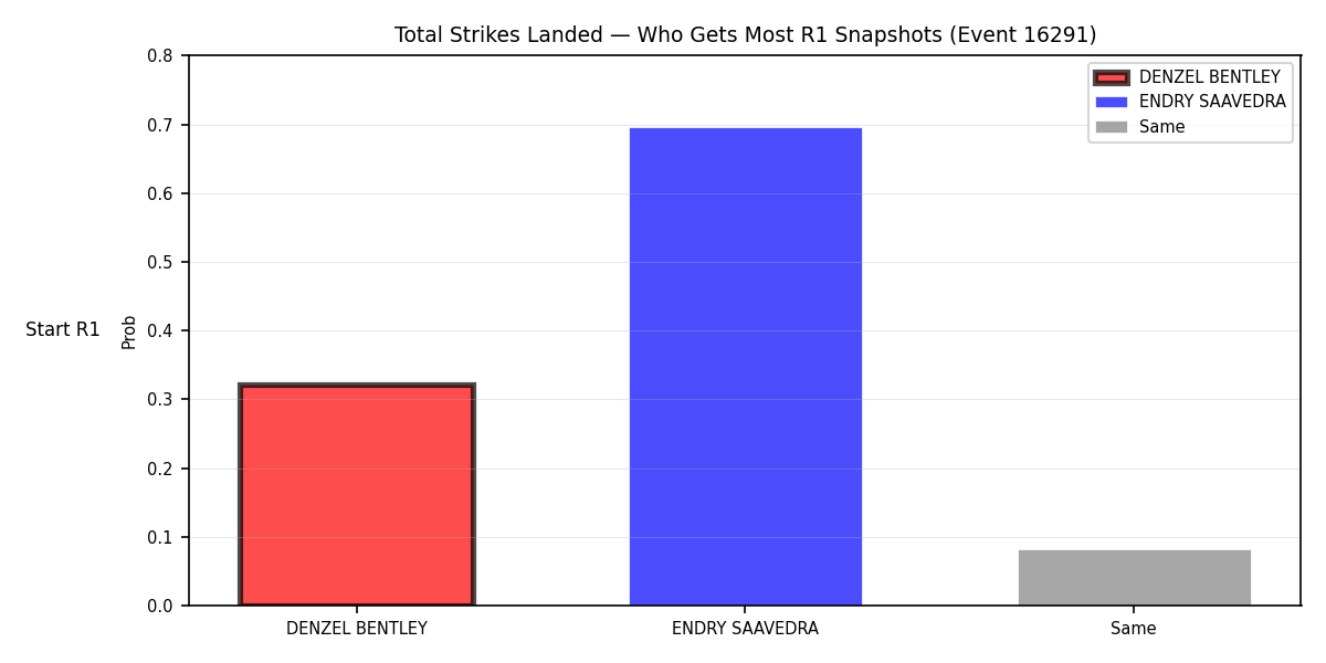 Round: Total Strikes Landed — round 1 — snapshots — Prod
