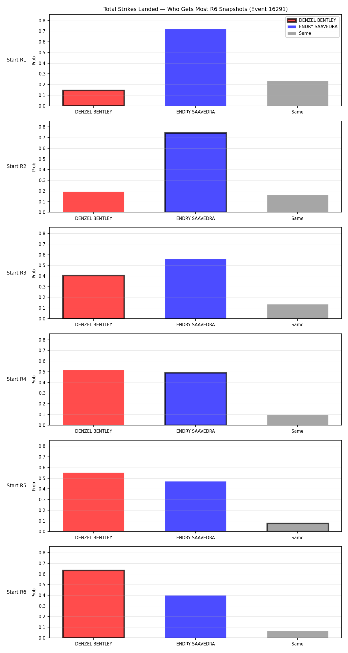 Round: Total Strikes Landed — round 6 — snapshots — Prod