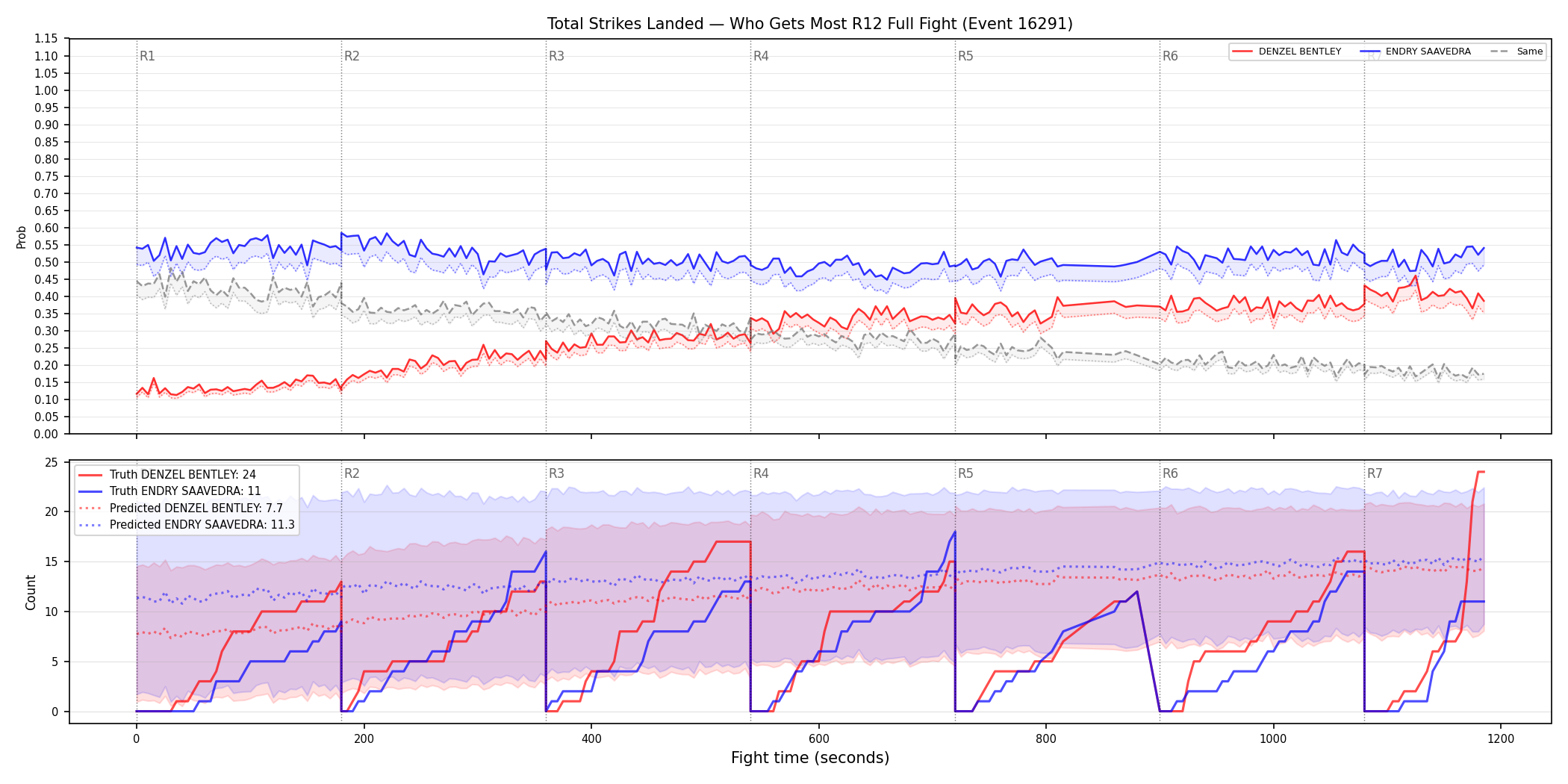Round: Total Strikes Landed — round 12 — fight view — Prod