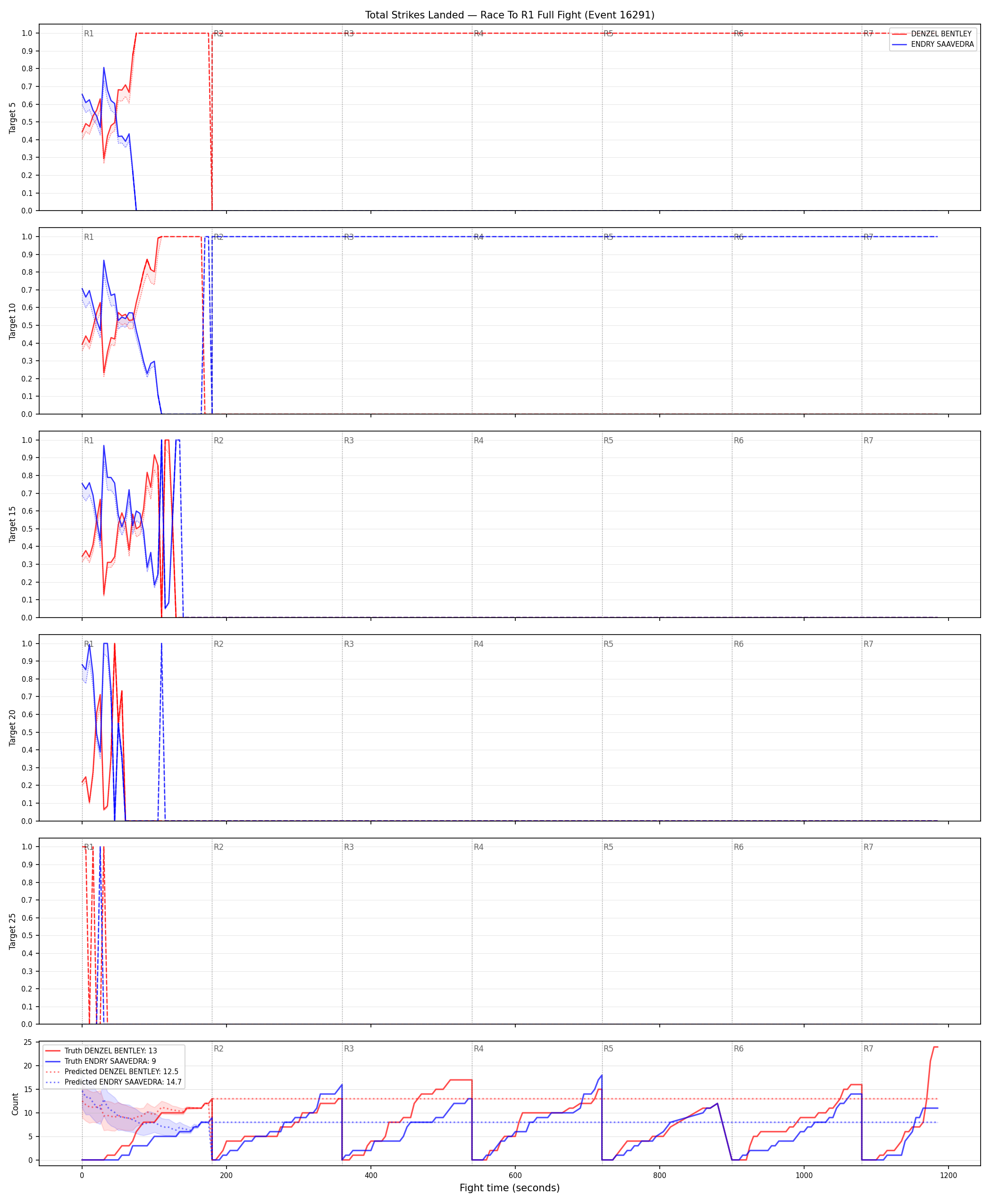 Round: Total Strikes Landed — round 1 — fight view — Prod