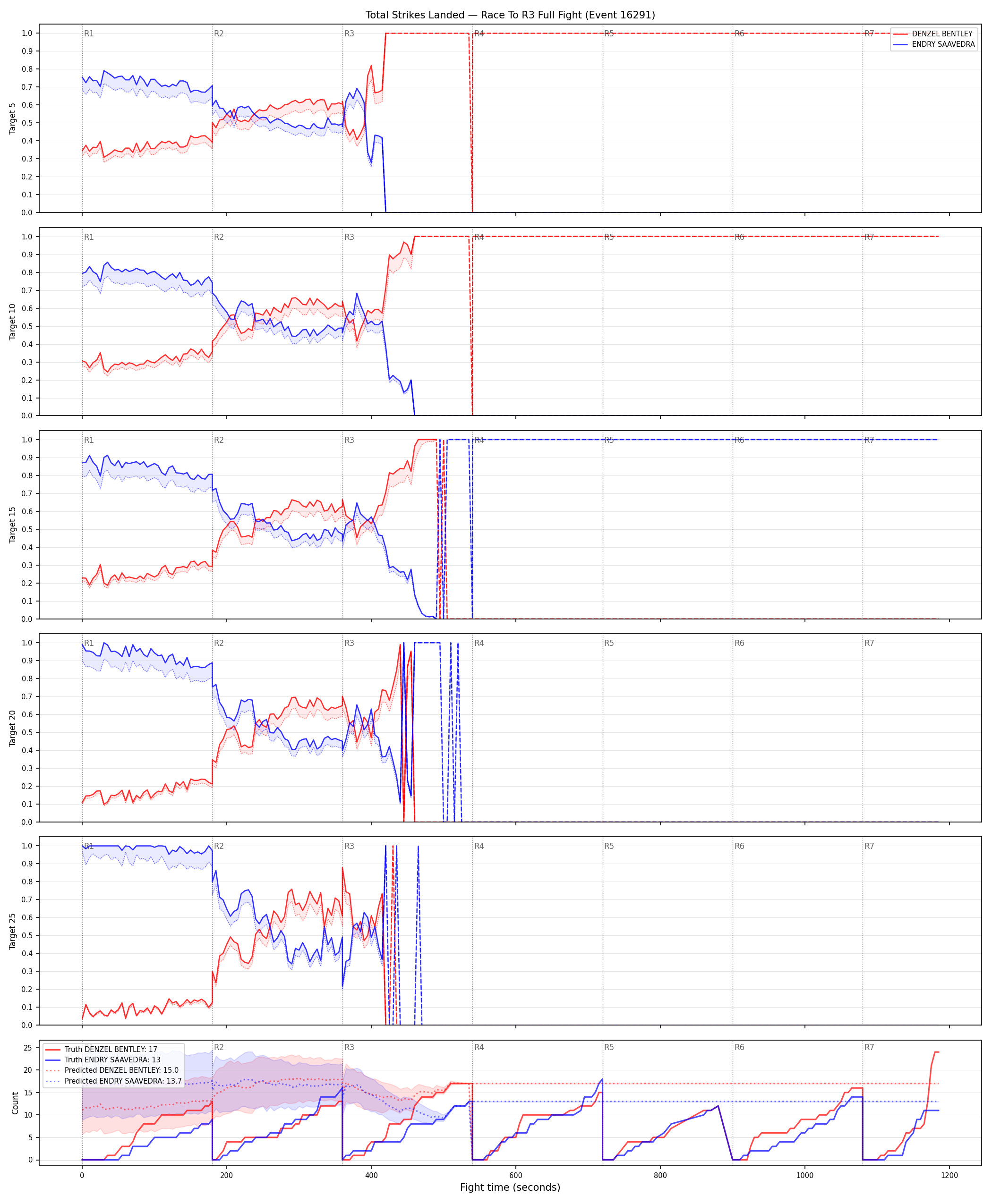 Round: Total Strikes Landed — round 3 — fight view — Prod
