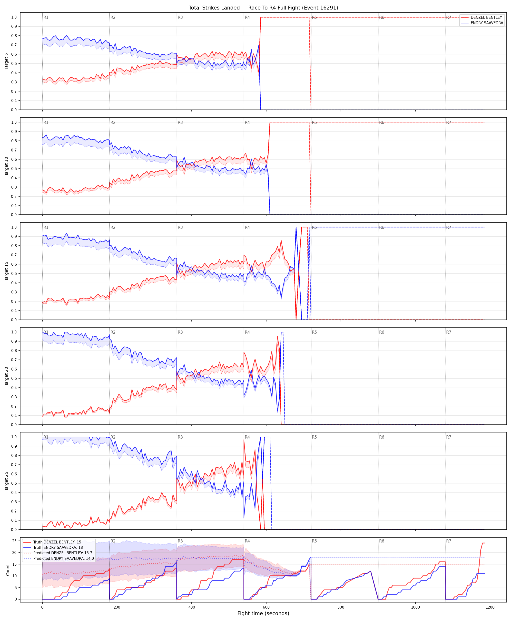 Round: Total Strikes Landed — round 4 — fight view — Prod