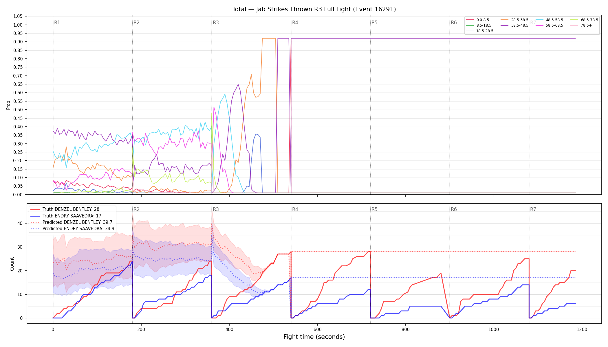 Stats/Round/Total Bins/Jab Strikes Thrown/Round 03/16291 Round 03 Fight — Prod