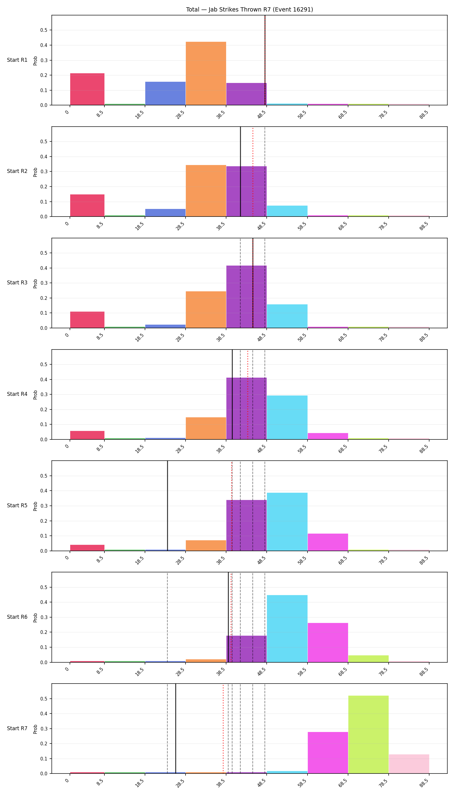 Stats/Round/Total Bins/Jab Strikes Thrown/Round 07/16291 Round 07 Snapshots — Prod