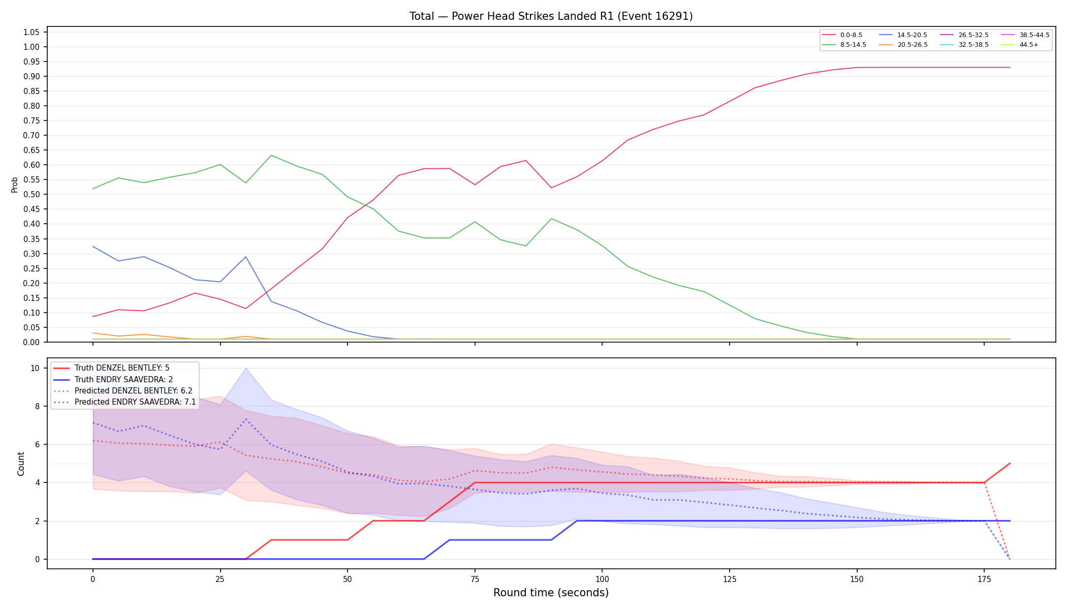 Stats/Round/Total Bins/Power Head Strikes Landed/Round 01/16291 Round 01 — Prod