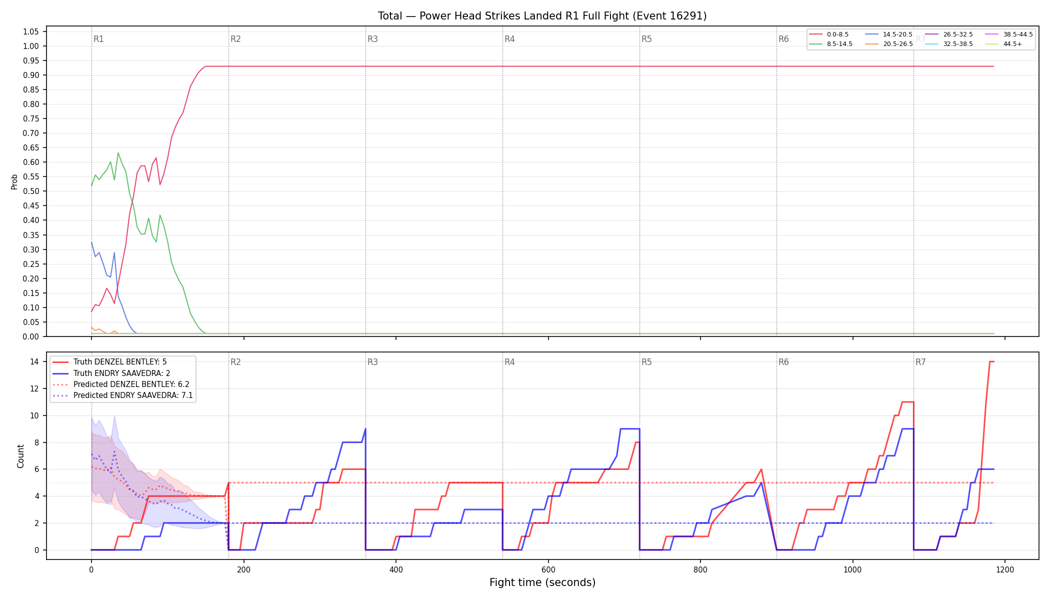Stats/Round/Total Bins/Power Head Strikes Landed/Round 01/16291 Round 01 Fight — Prod