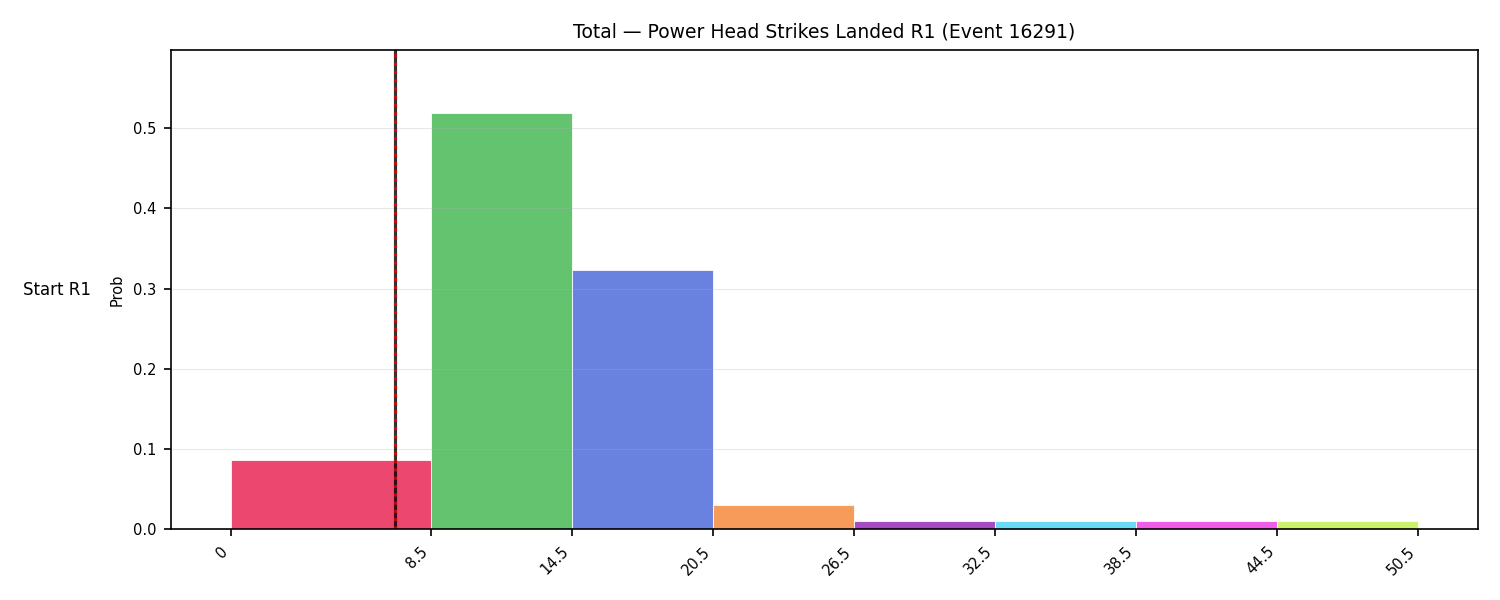 Stats/Round/Total Bins/Power Head Strikes Landed/Round 01/16291 Round 01 Snapshots — Prod