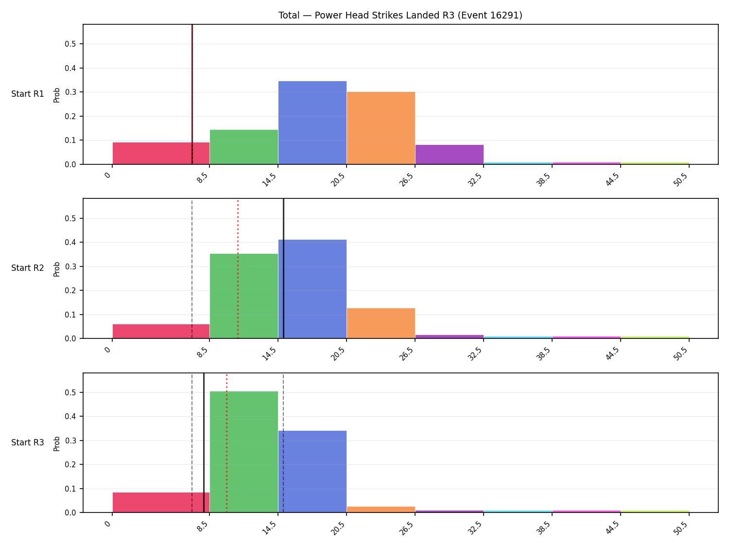 Stats/Round/Total Bins/Power Head Strikes Landed/Round 03/16291 Round 03 Snapshots — Prod