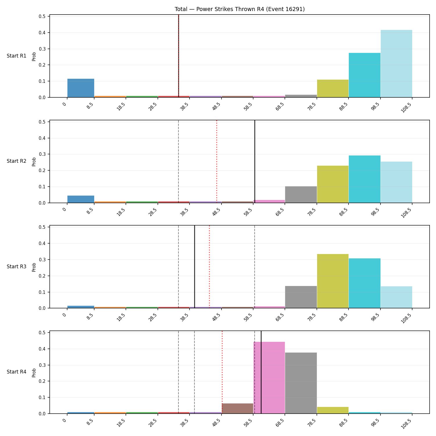 Stats/Round/Total Bins/Power Strikes Thrown/Round 04/16291 Round 04 Snapshots — Prod