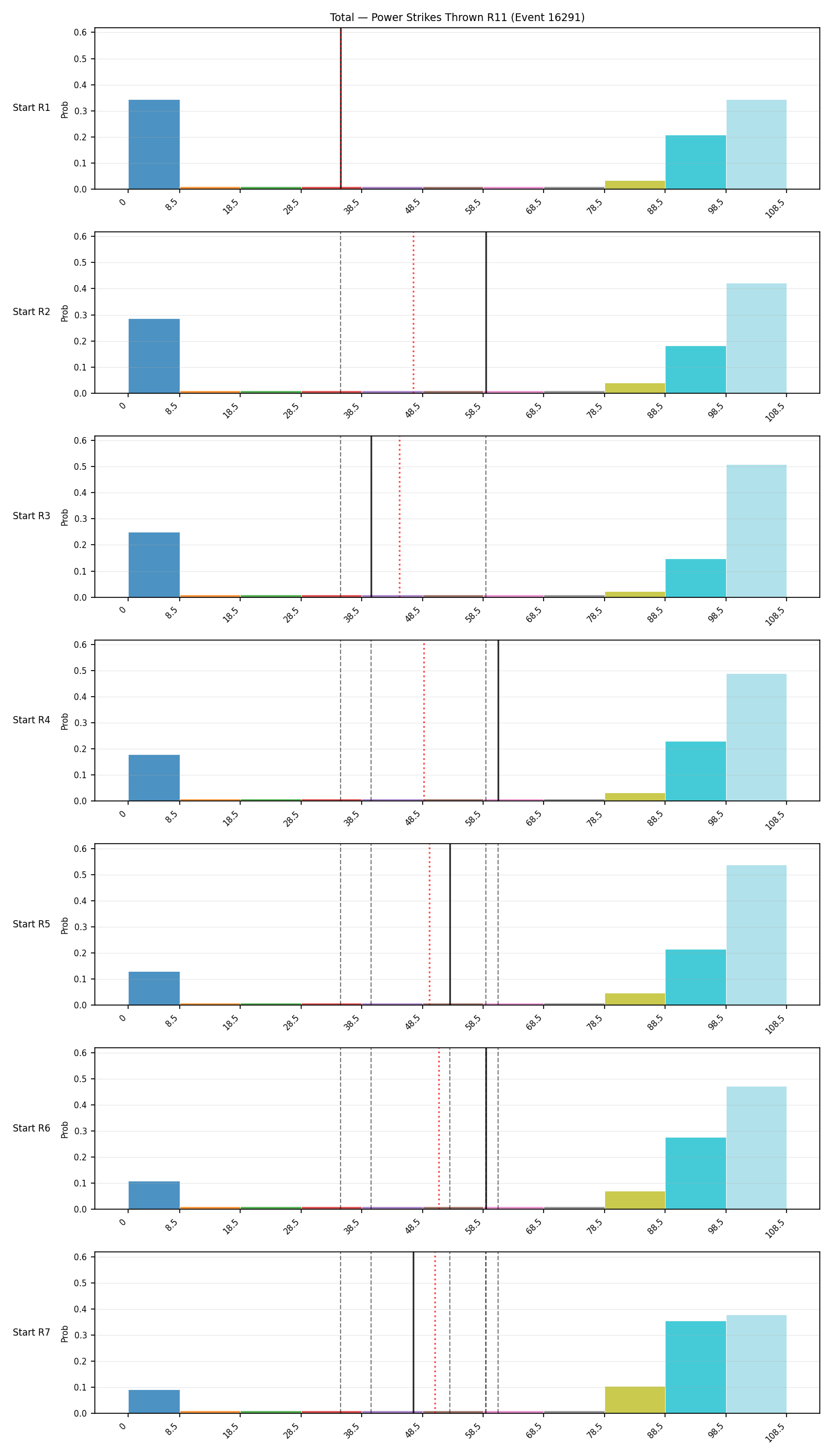 Stats/Round/Total Bins/Power Strikes Thrown/Round 11/16291 Round 11 Snapshots — Prod