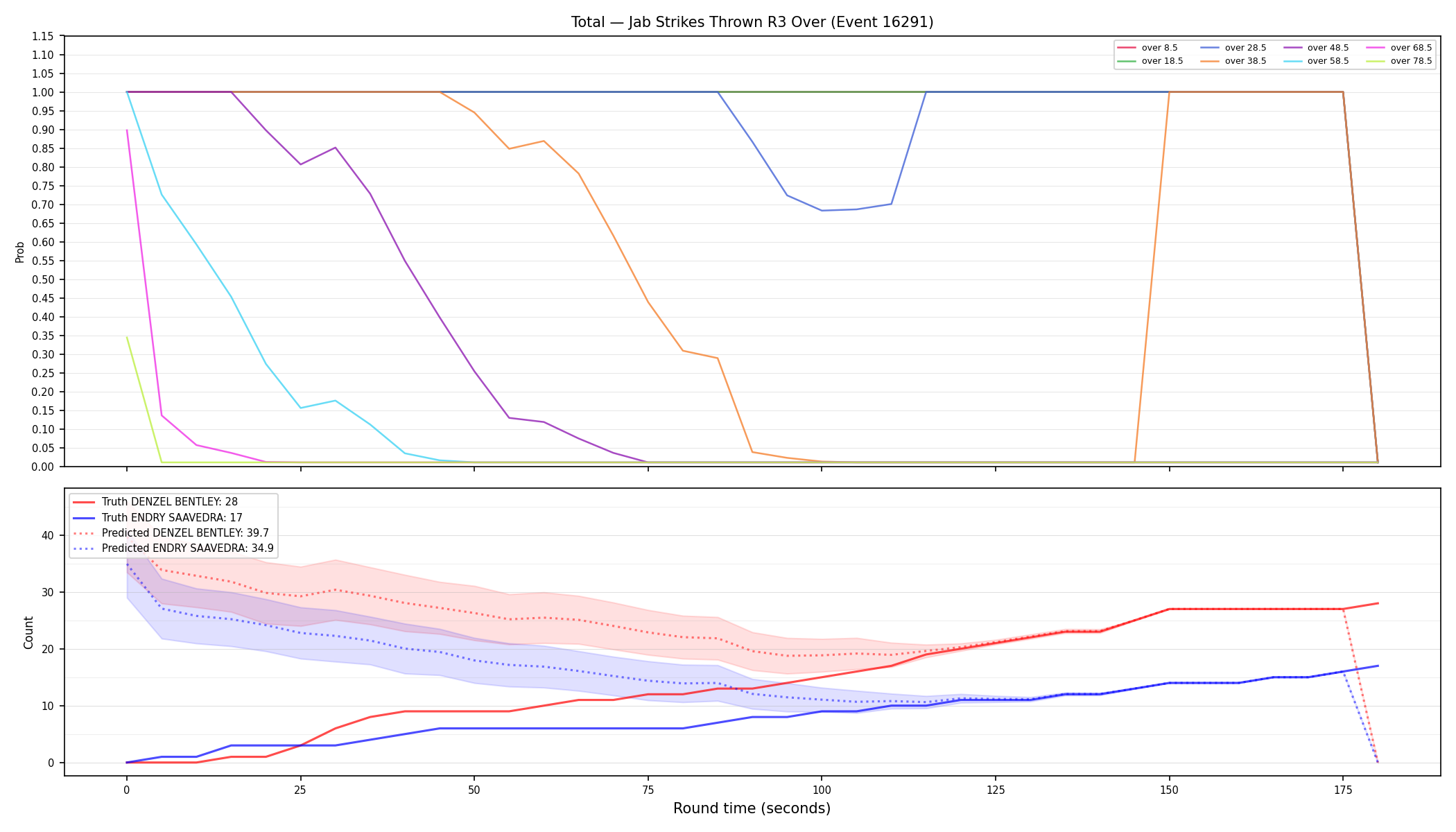 Stats/Round/Total Overs/Jab Strikes Thrown/Round 03/16291 Round 03 Over — Prod