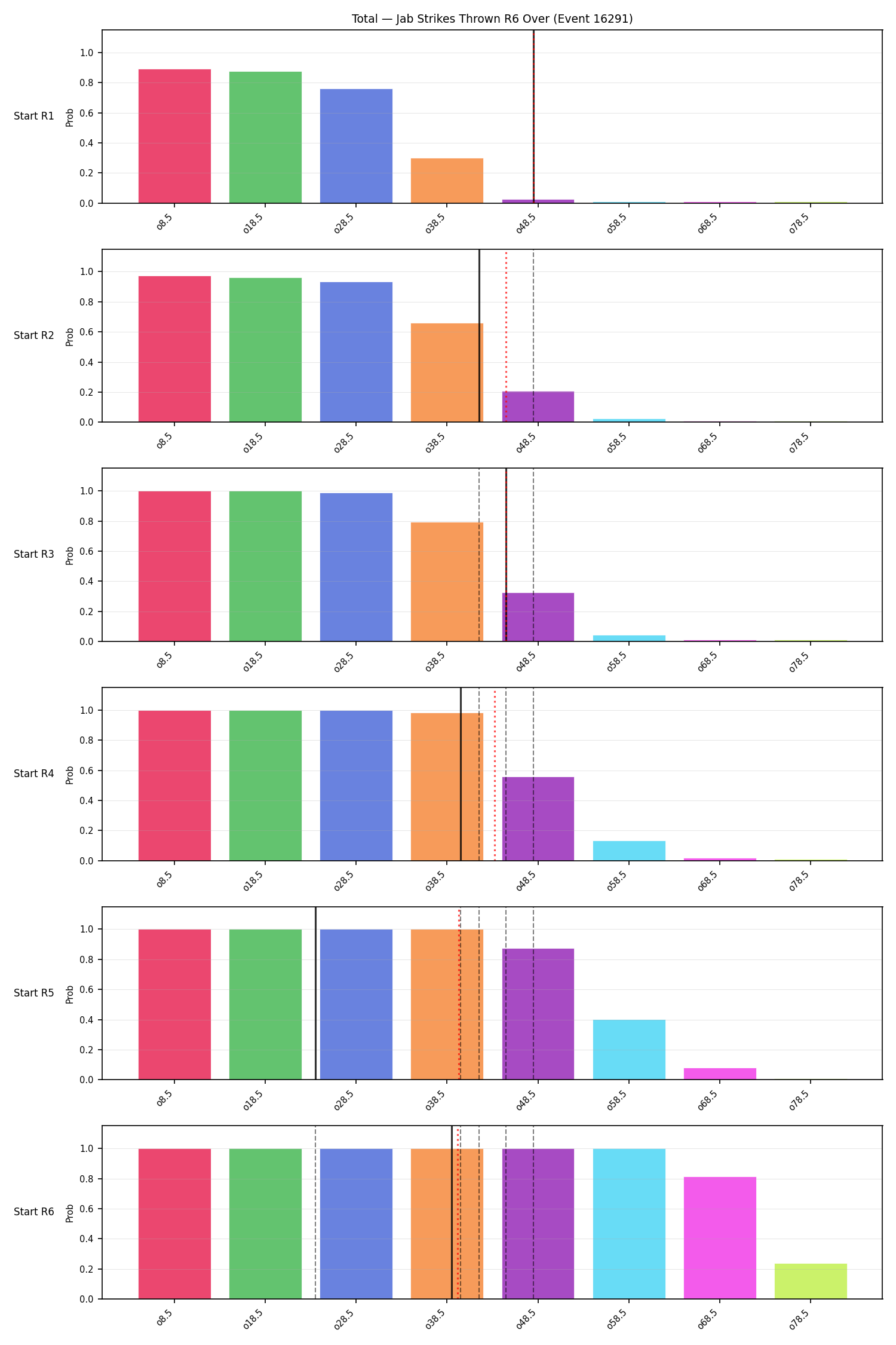 Stats/Round/Total Overs/Jab Strikes Thrown/Round 06/16291 Round 06 Over Snapshots — Prod