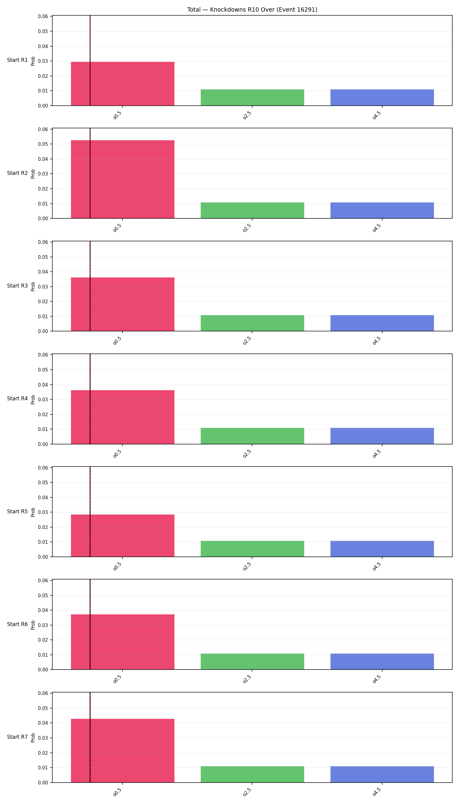 Stats/Round/Total Overs/Knockdowns/Round 10/16291 Round 10 Over Snapshots — Prod
