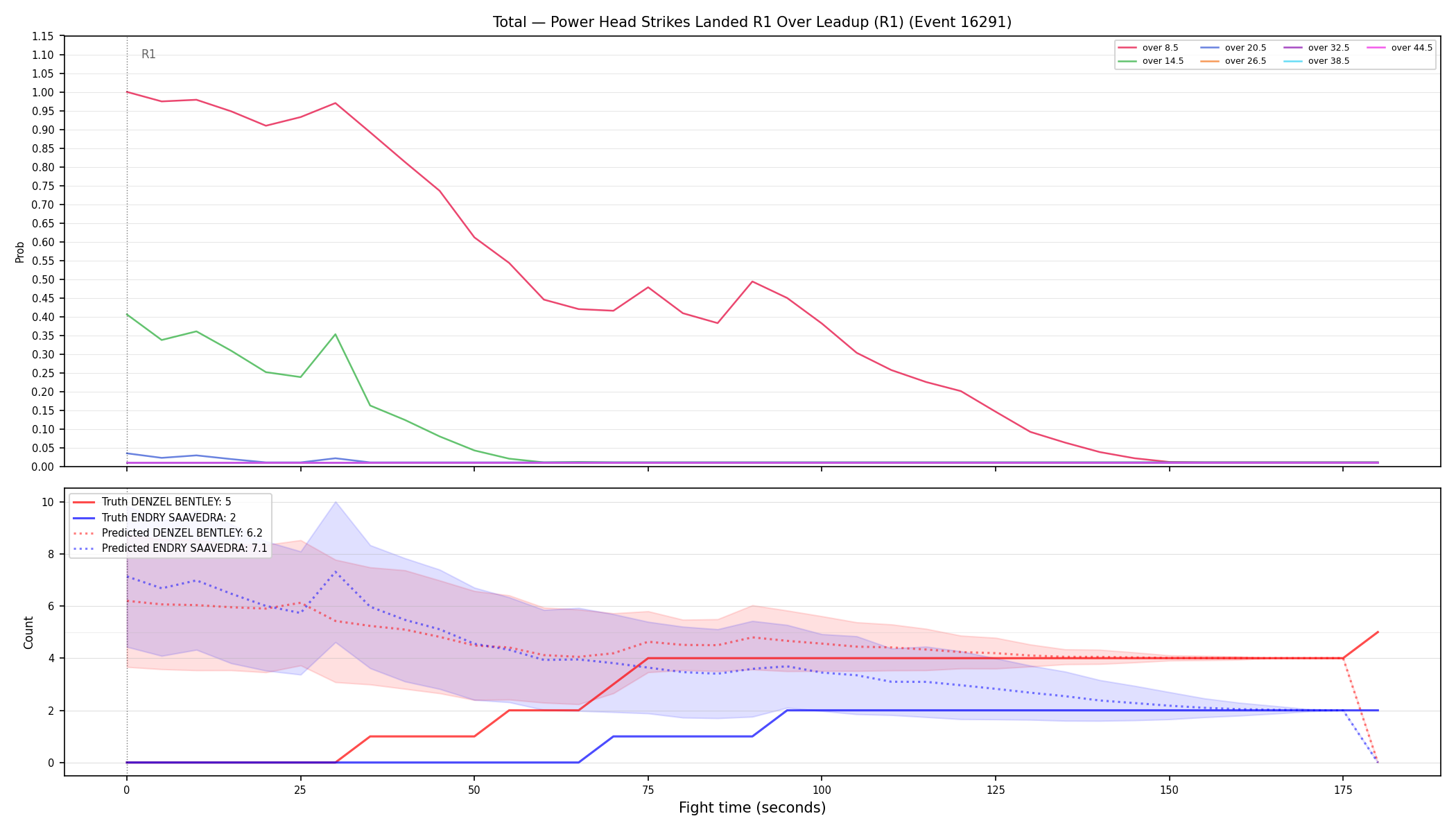 Stats/Round/Total Overs/Power Head Strikes Landed/Round 01/16291 Round 01 Over Leadup — Prod