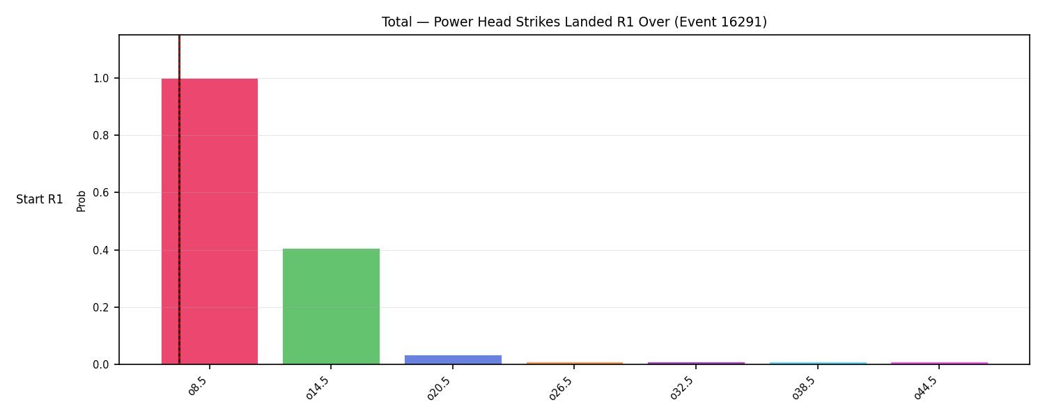 Stats/Round/Total Overs/Power Head Strikes Landed/Round 01/16291 Round 01 Over Snapshots — Prod