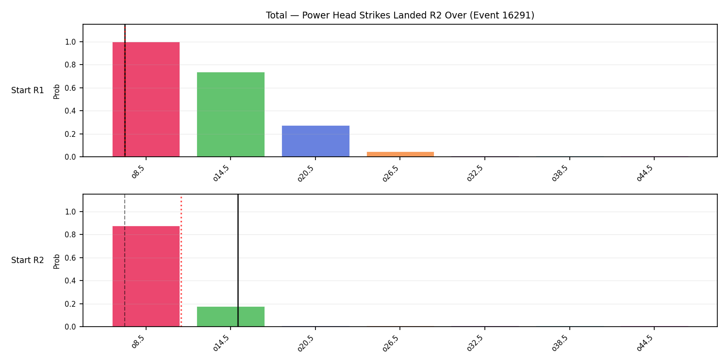 Stats/Round/Total Overs/Power Head Strikes Landed/Round 02/16291 Round 02 Over Snapshots — Prod