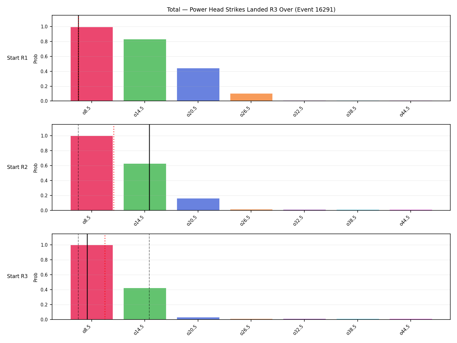 Stats/Round/Total Overs/Power Head Strikes Landed/Round 03/16291 Round 03 Over Snapshots — Prod