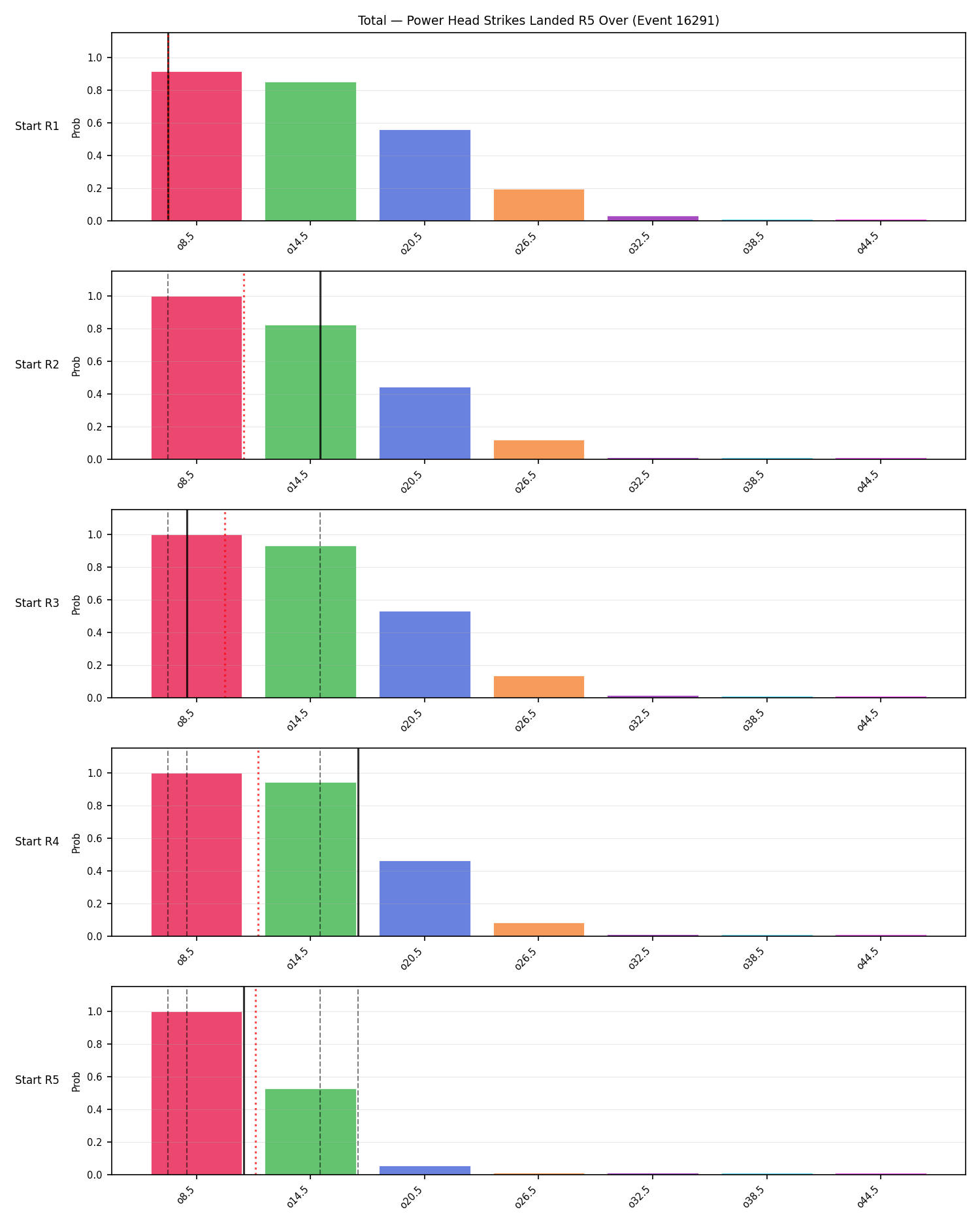 Stats/Round/Total Overs/Power Head Strikes Landed/Round 05/16291 Round 05 Over Snapshots — Prod