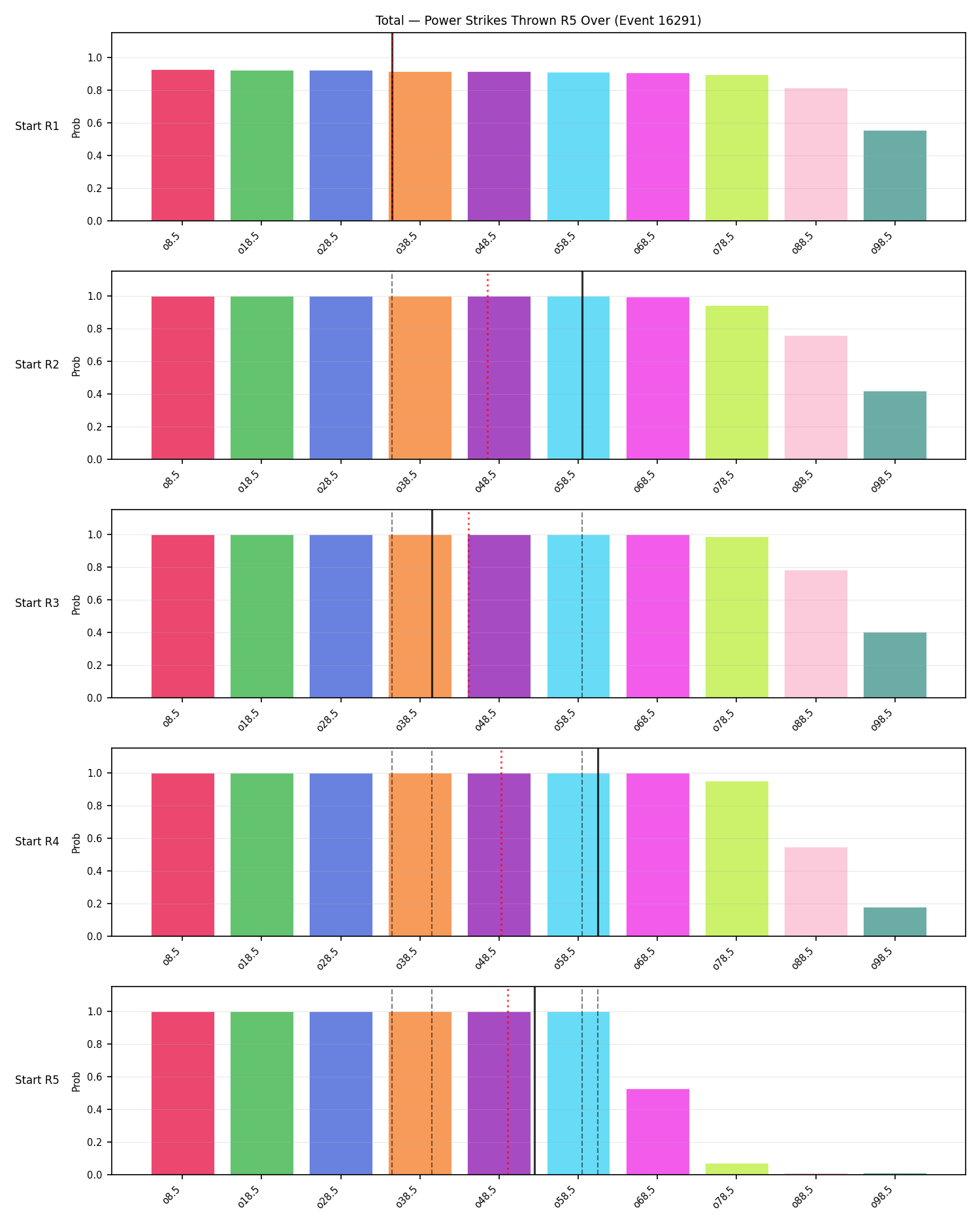 Stats/Round/Total Overs/Power Strikes Thrown/Round 05/16291 Round 05 Over Snapshots — Prod